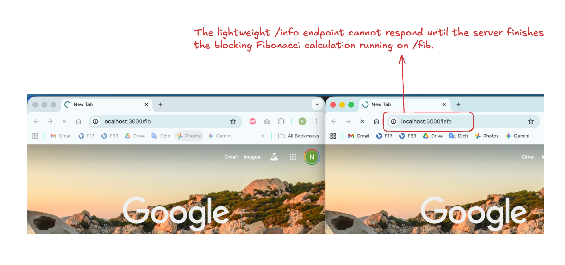 The lightweight /info endpoint cannot respond until the server finishes the blocking Fibonacci calculation running on /fib