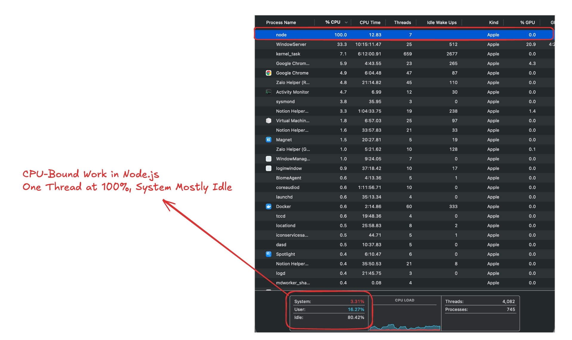 CPU-Bound Work in Node.js: One Thread at 100%, System Mostly Idle