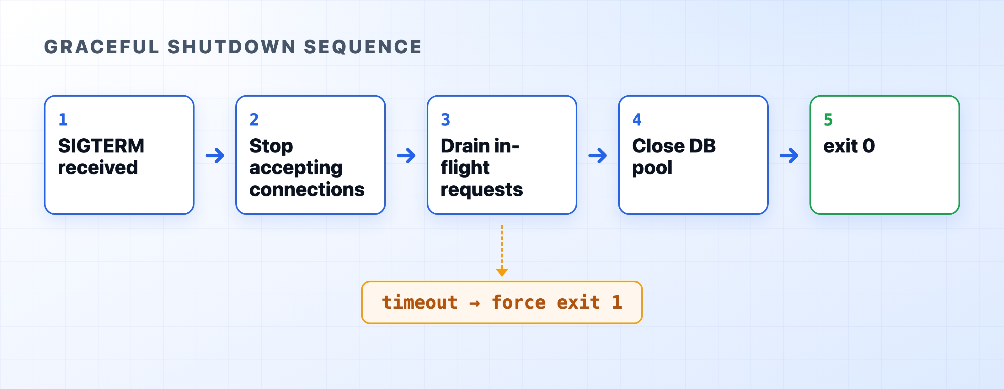 Signal to clean exit flow for a Node.js process