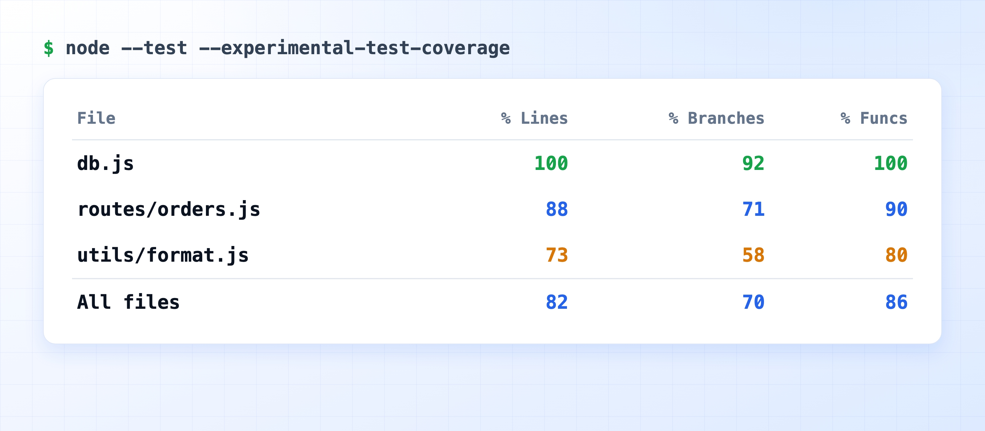 A Node.js coverage report showing line and branch percentages