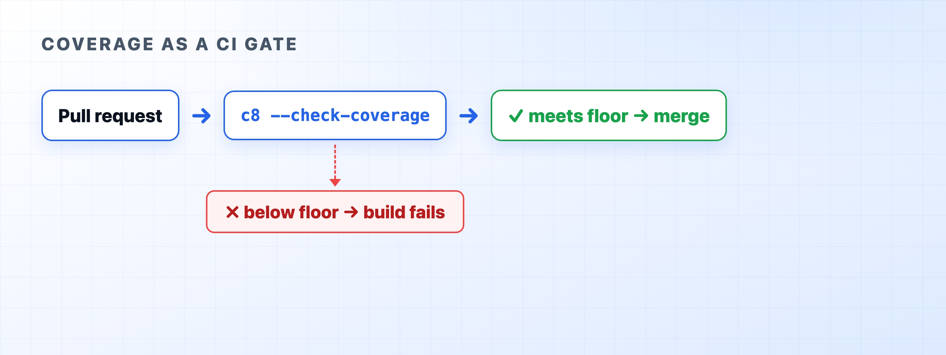 A CI coverage gate blocking a pull request below the floor