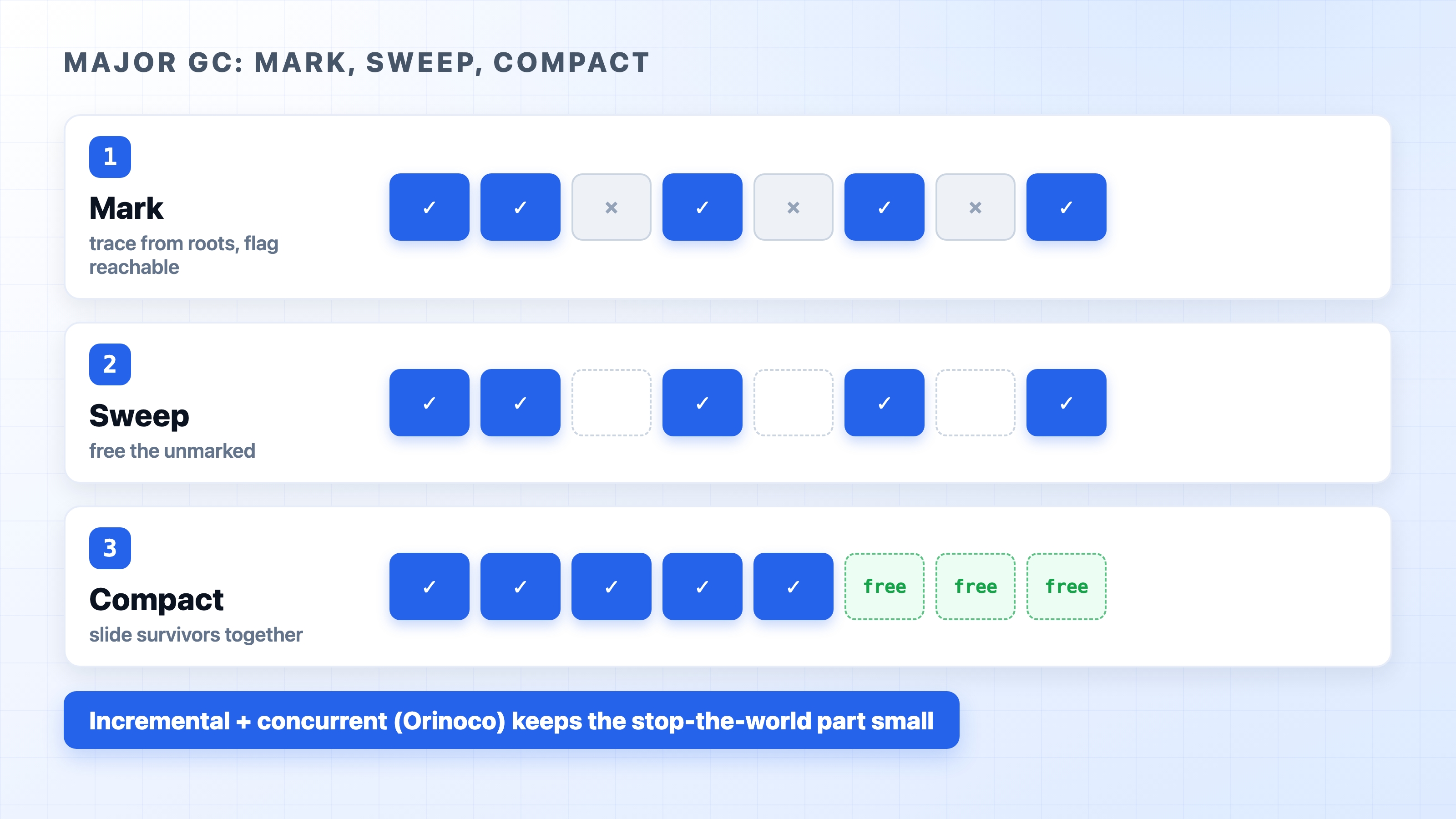 Major GC mark sweep and compact phases over old space