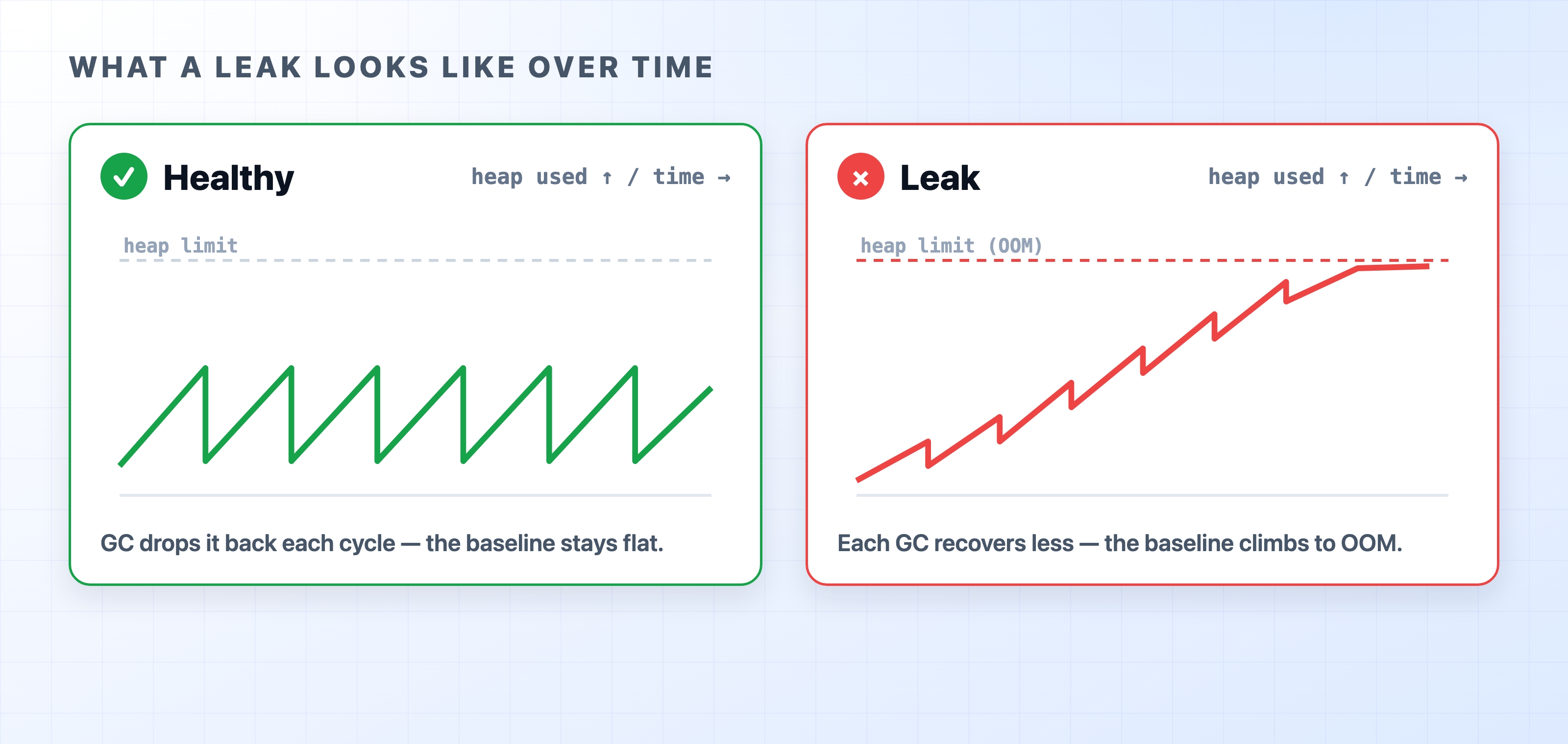 Healthy sawtooth heap versus a leaking staircase heap