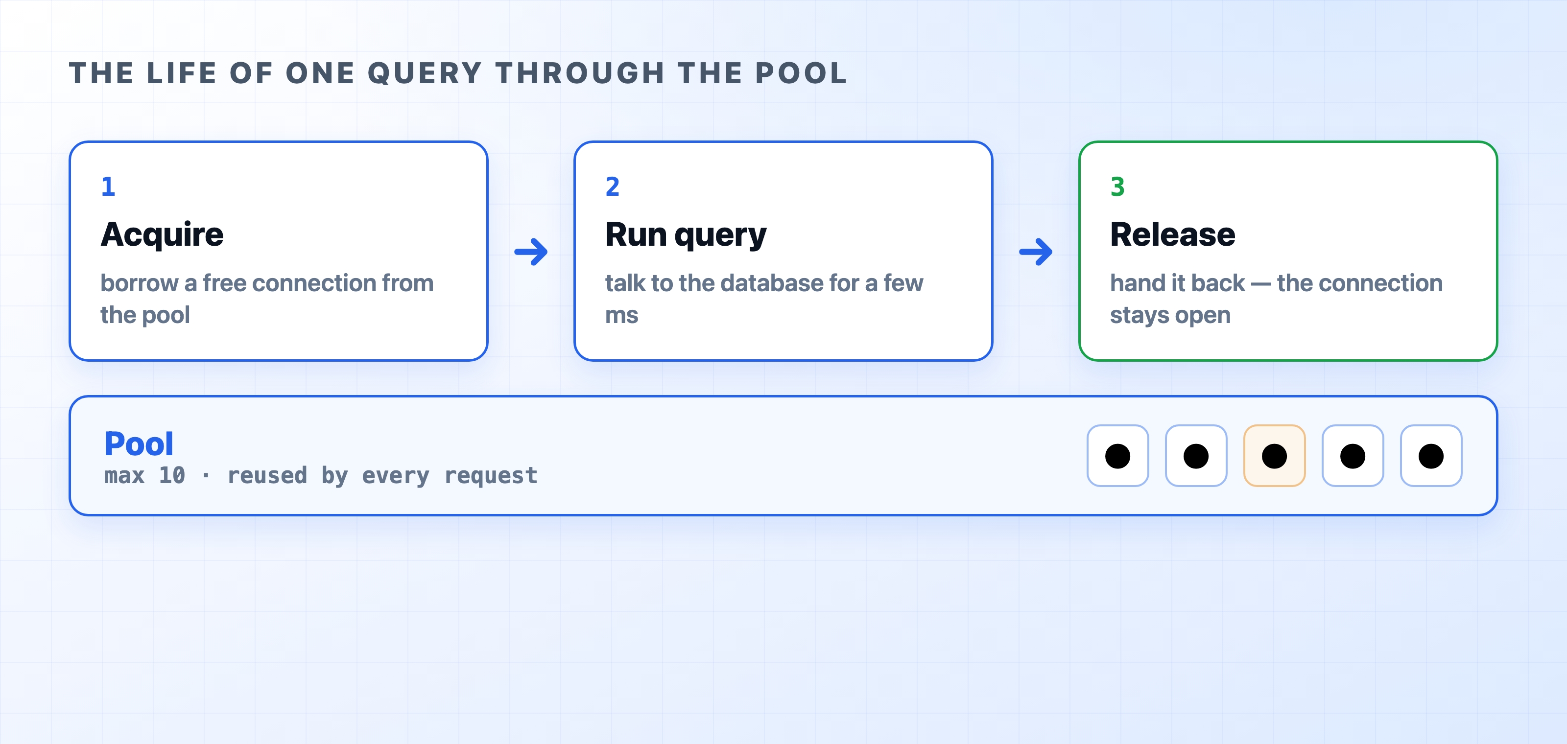 Requests acquire a connection use it and release it back