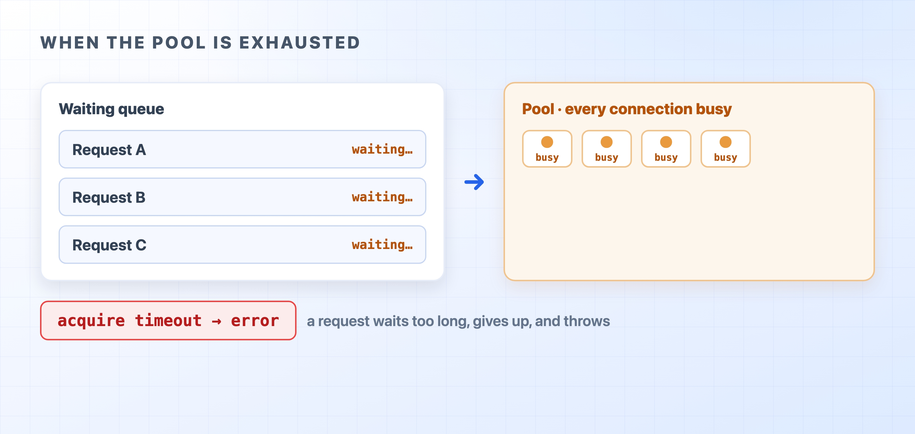 Requests queue and then time out when every connection is busy