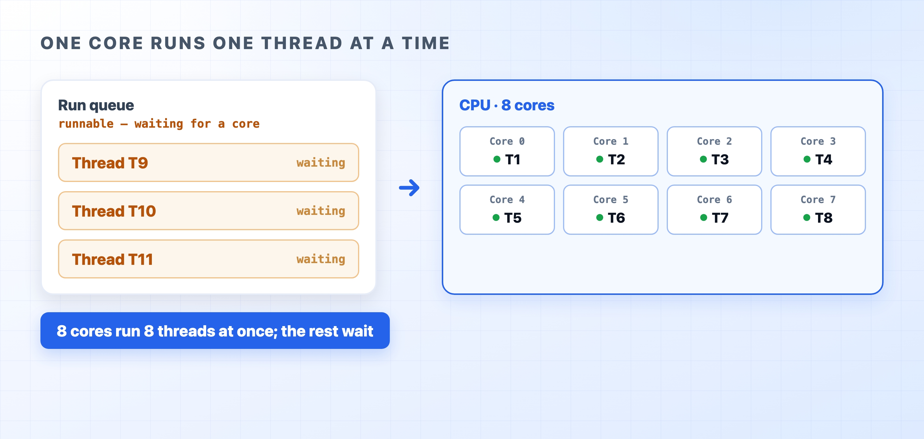 Runnable threads wait in the run queue for a free core