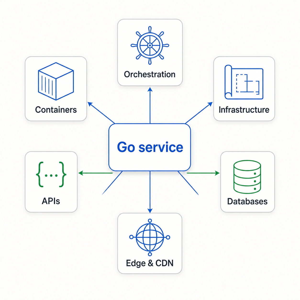 Where Go runs across the modern backend stack