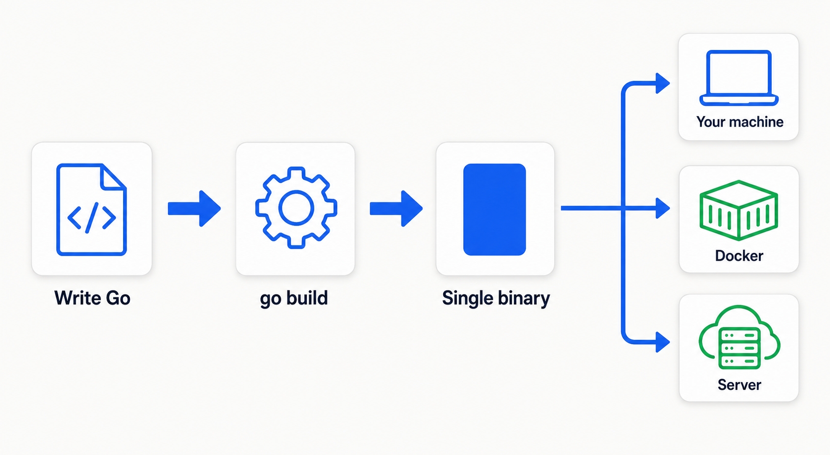 Go compiles to one binary you can ship anywhere