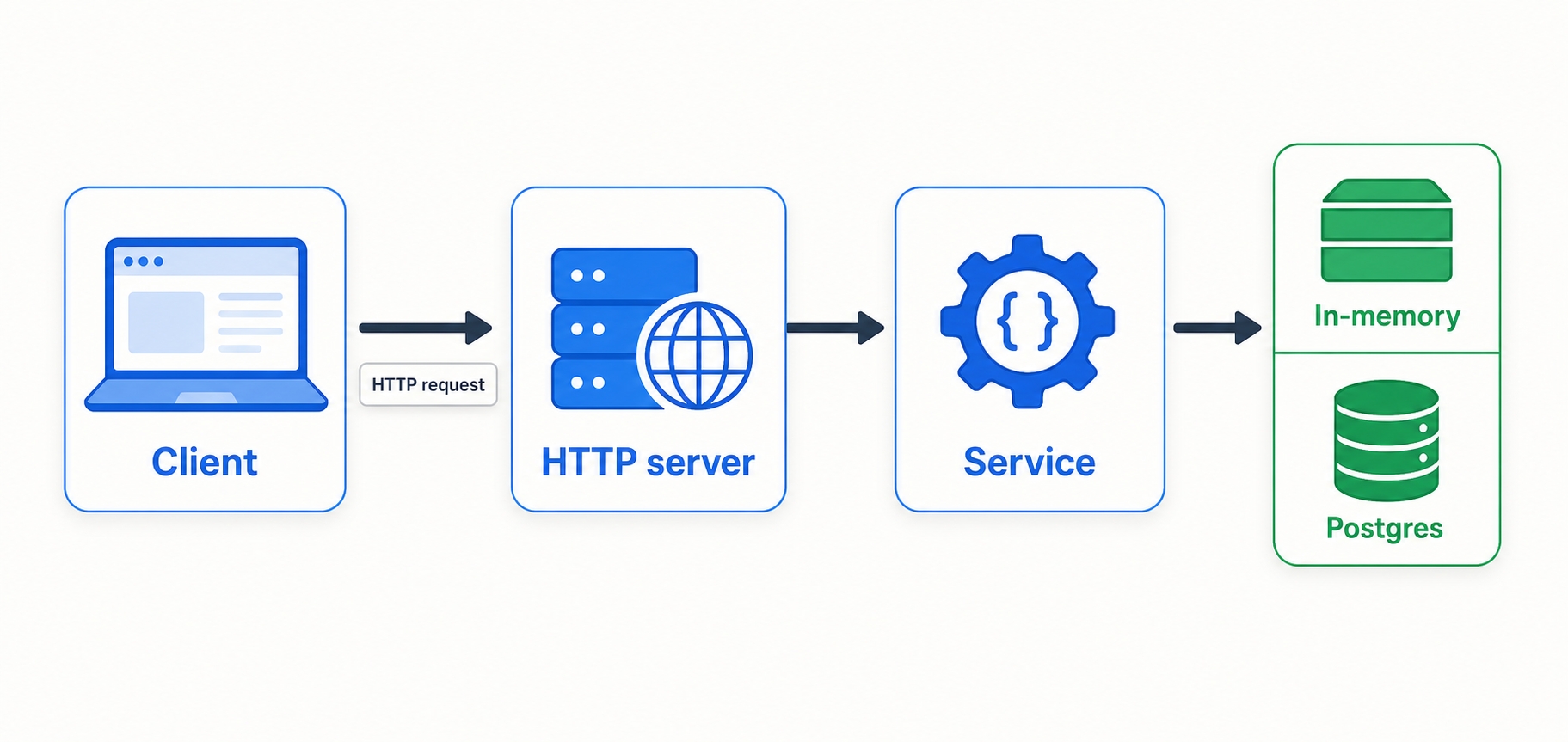 How a request flows through the Task API