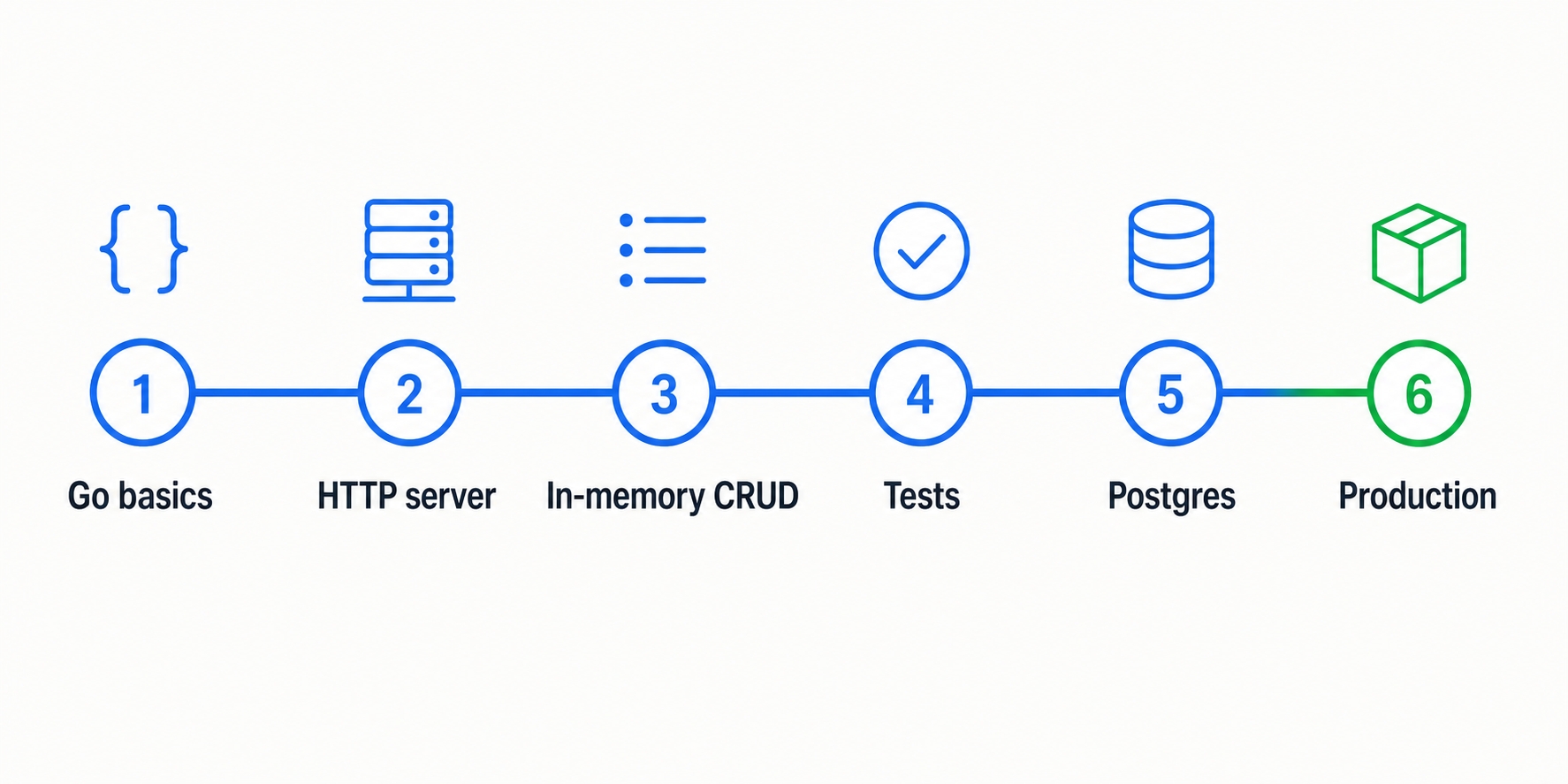 The course roadmap from language basics to Docker