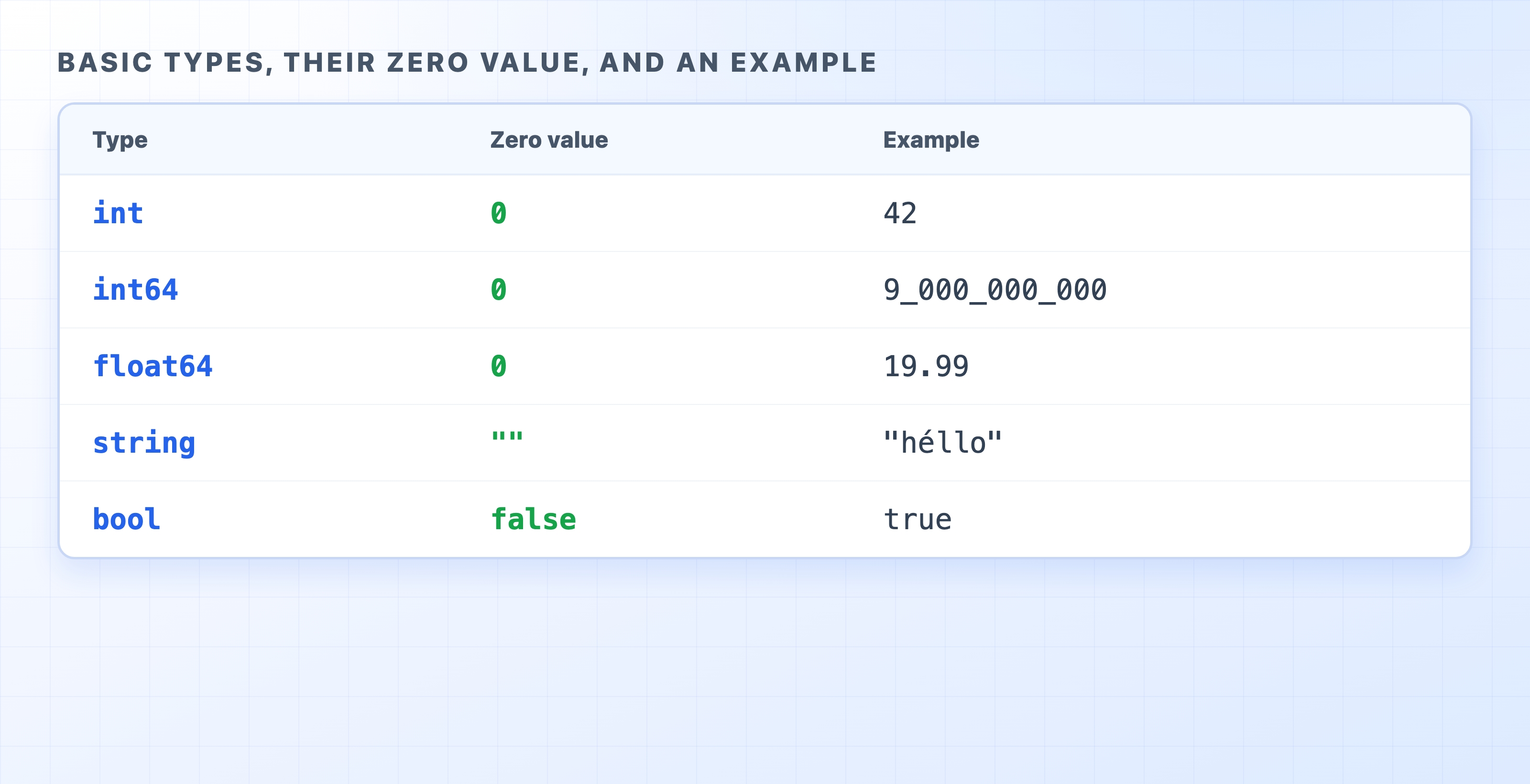 Basic Go types with their zero value and an example