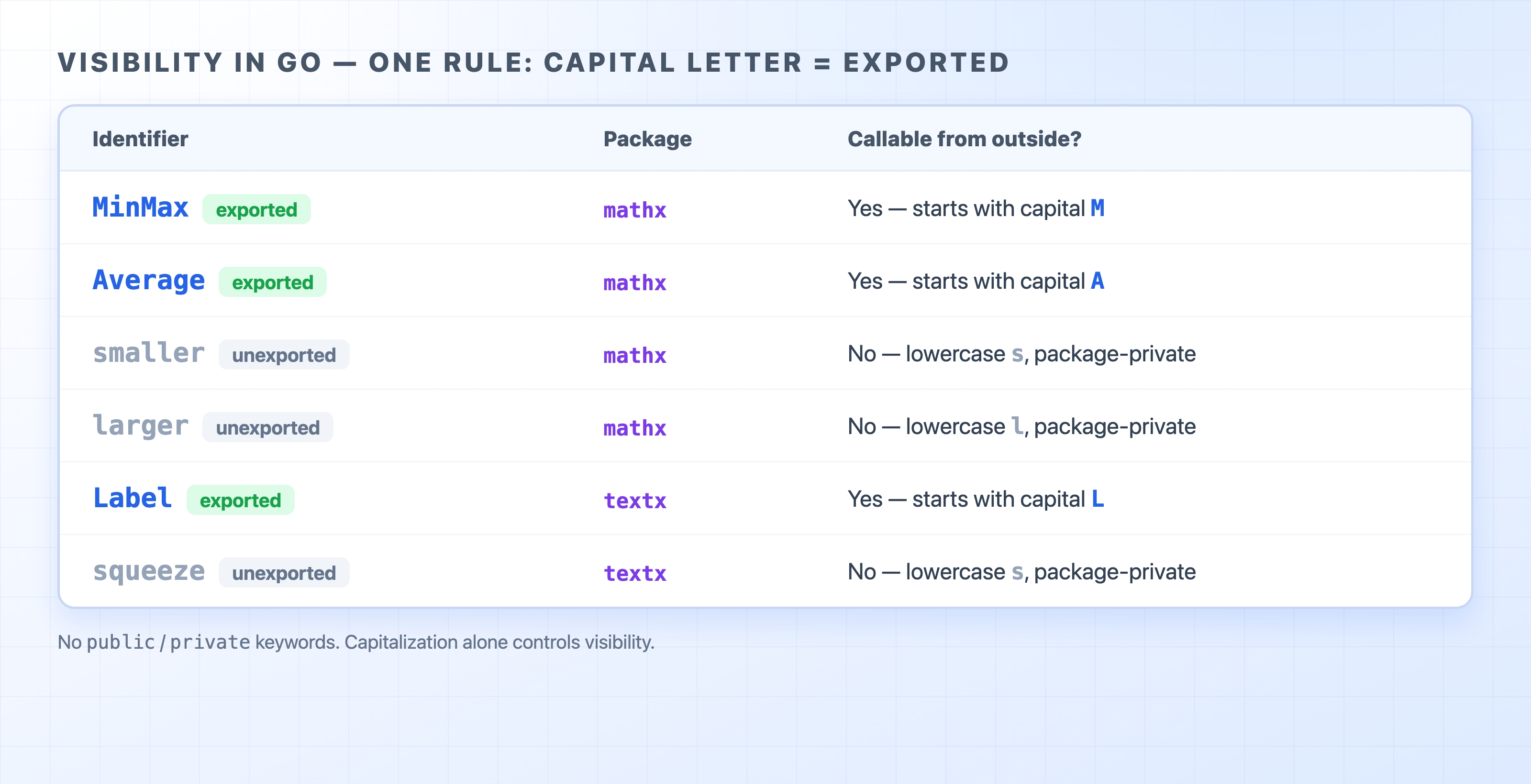 Exported vs unexported identifiers across mathx and textx