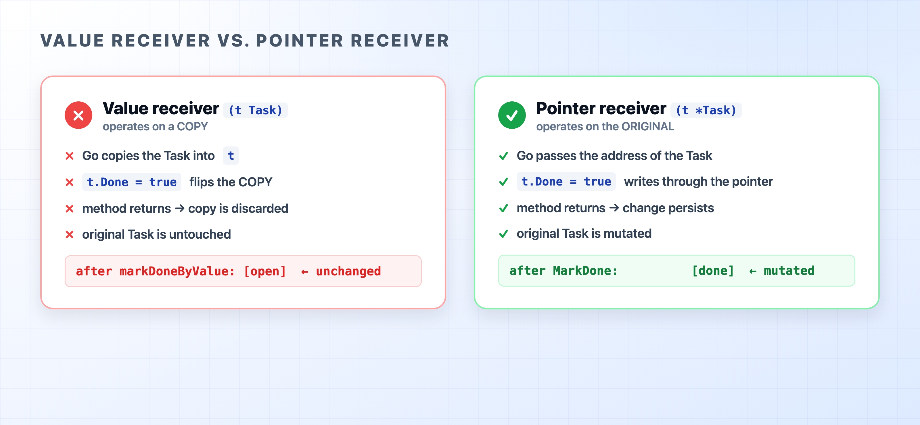 Value receiver copies the Task while pointer receiver mutates the original
