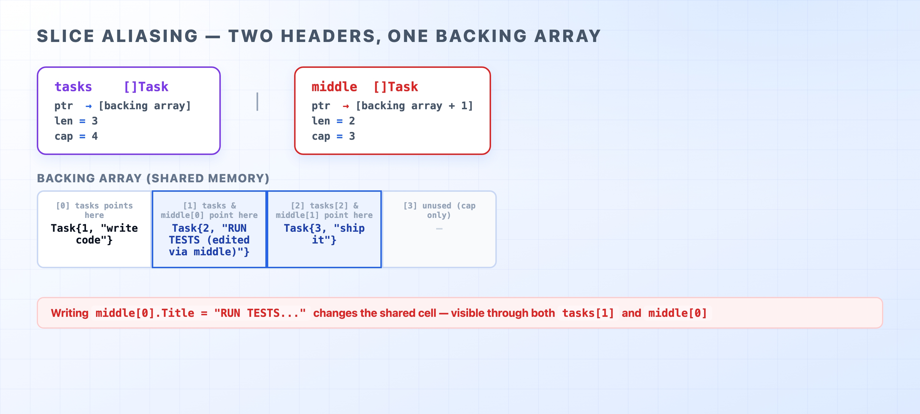 Two slice headers sharing the same backing array