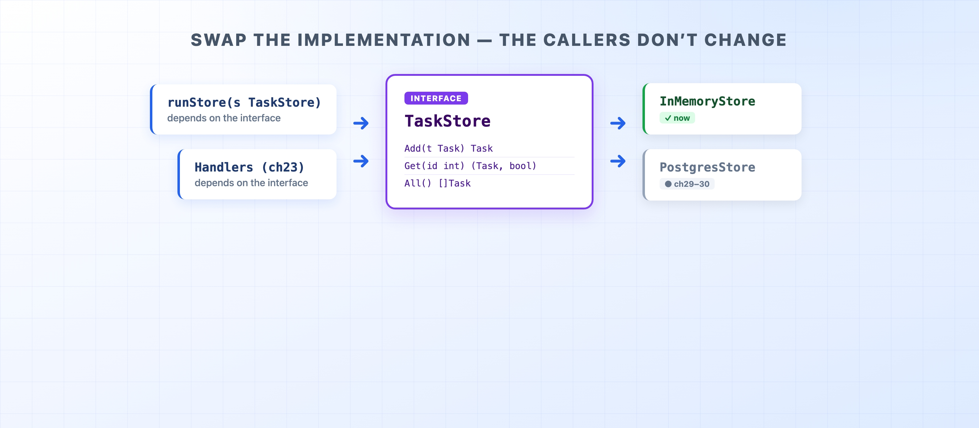 TaskStore interface connecting callers to two interchangeable implementations
