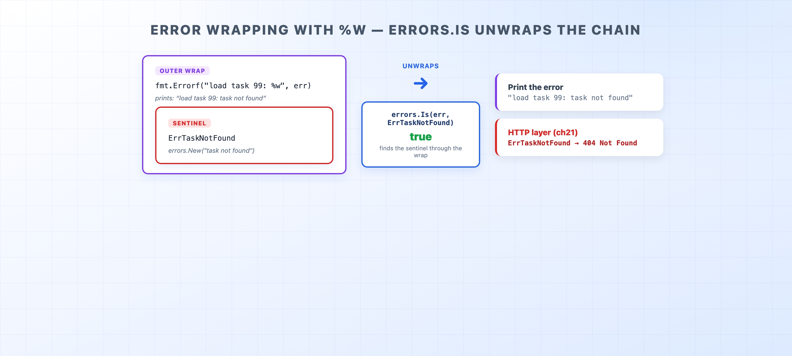 Error wrapping with %w and errors.Is unwrapping the chain
