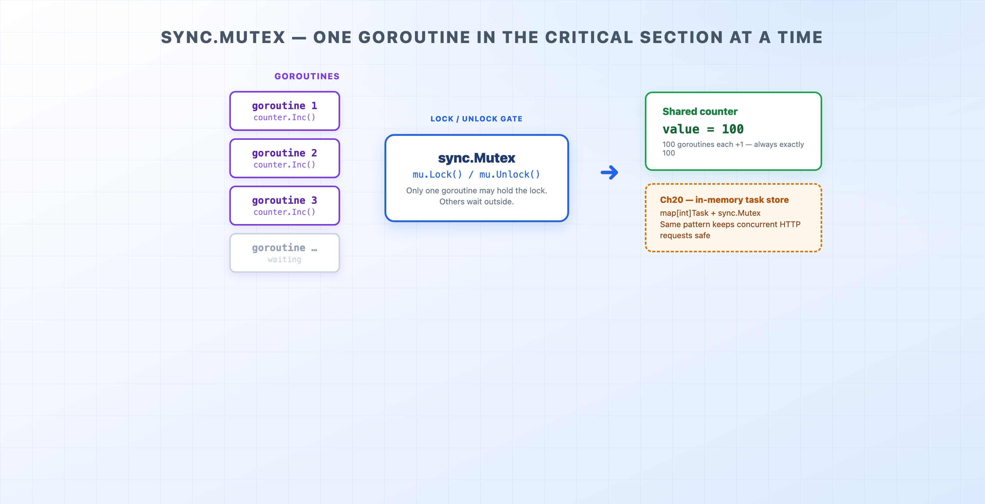 sync.Mutex gate protecting a shared counter across many goroutines