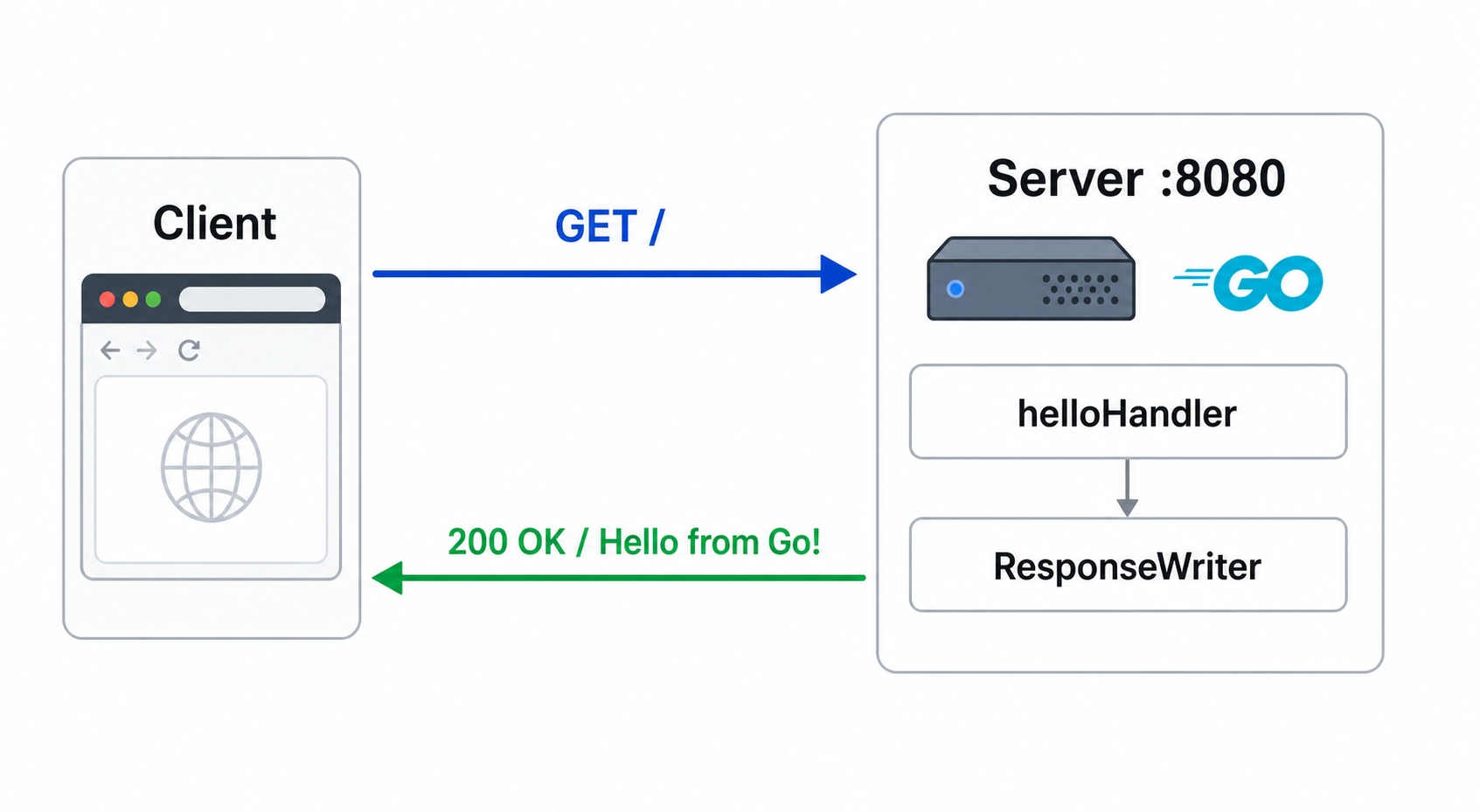 HTTP request/response cycle through a Go handler