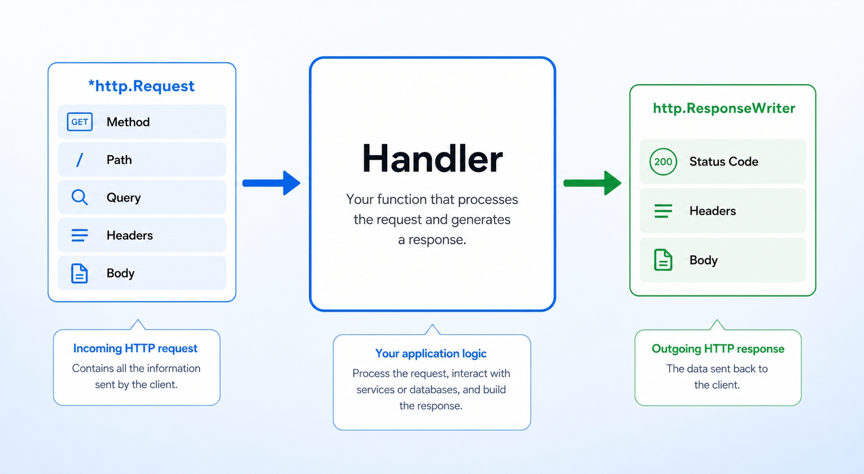 Anatomy of a Go HTTP handler showing request in and response out