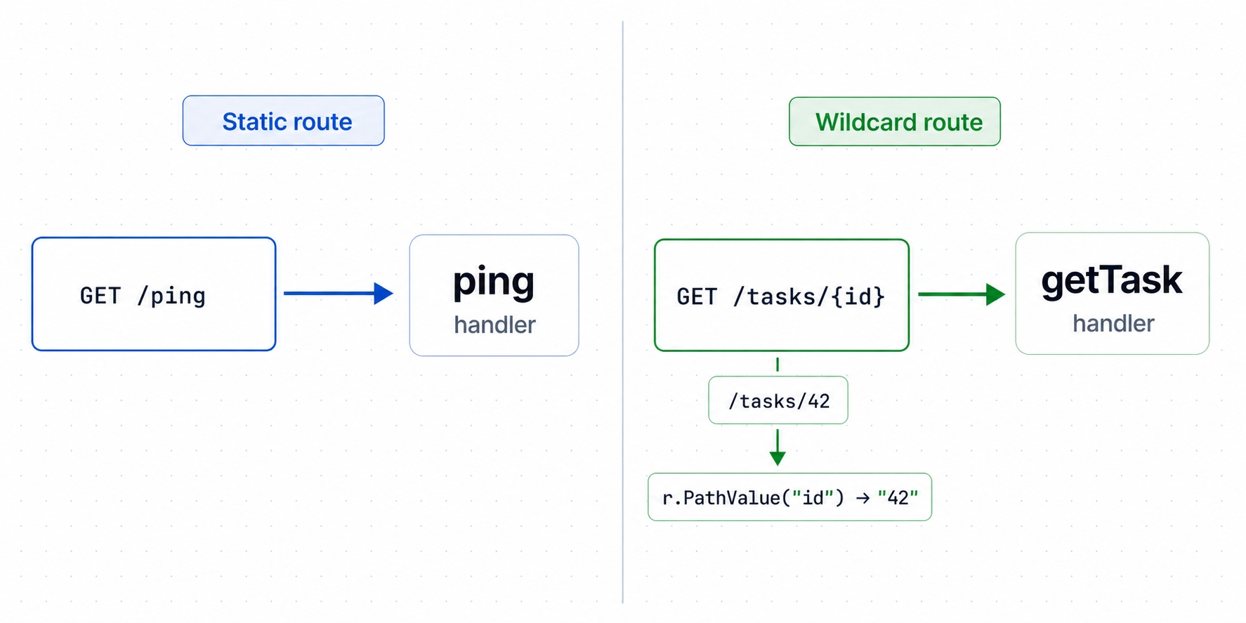 Static and wildcard route flow in Go ServeMux