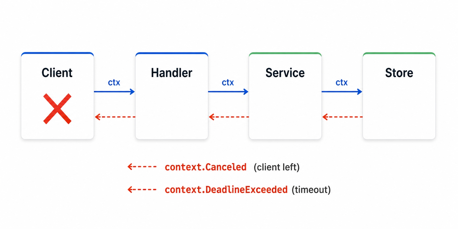 context.Context propagating through handler service and store with cancellation