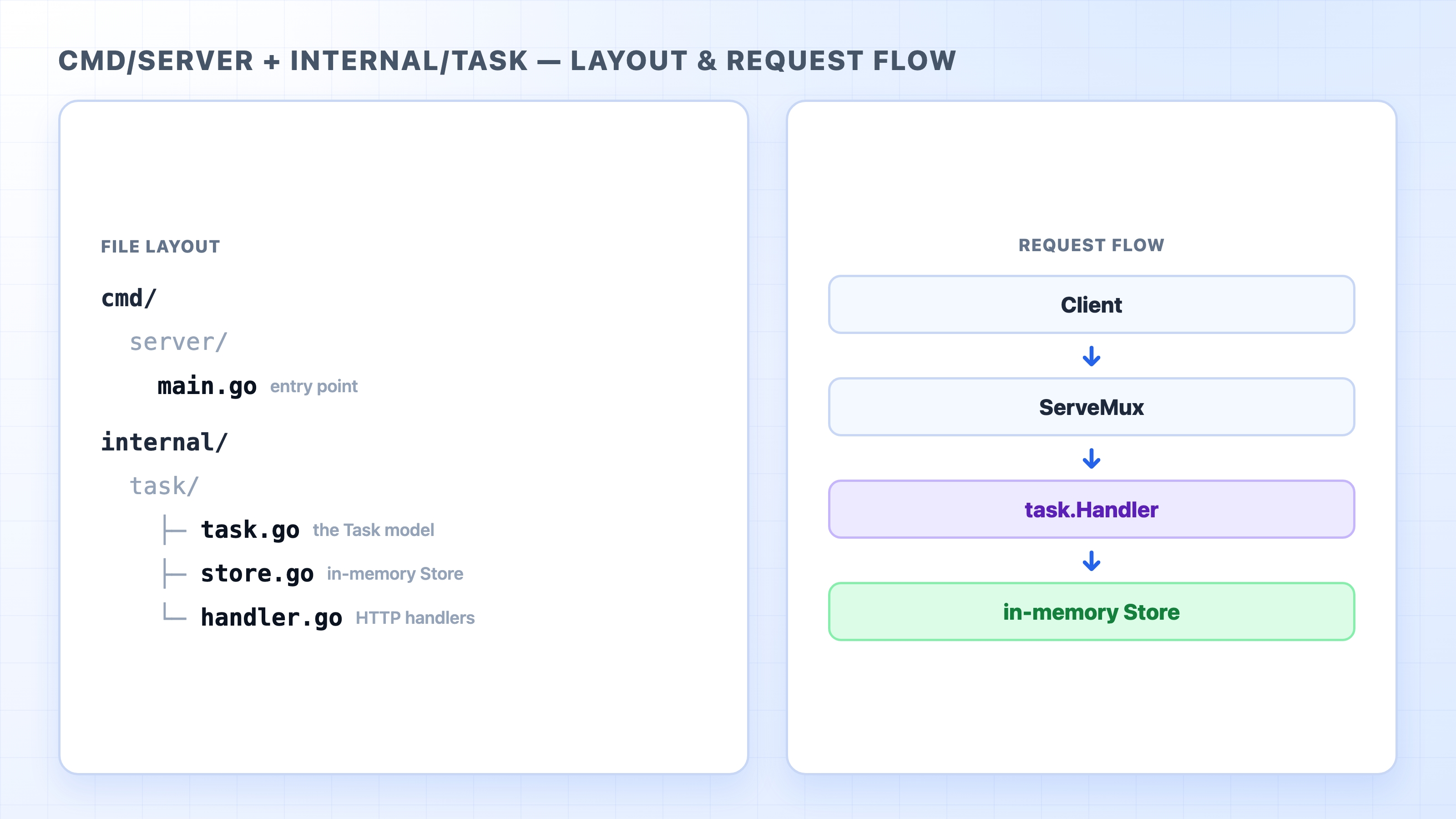 File layout and request flow for cmd/server and internal/task