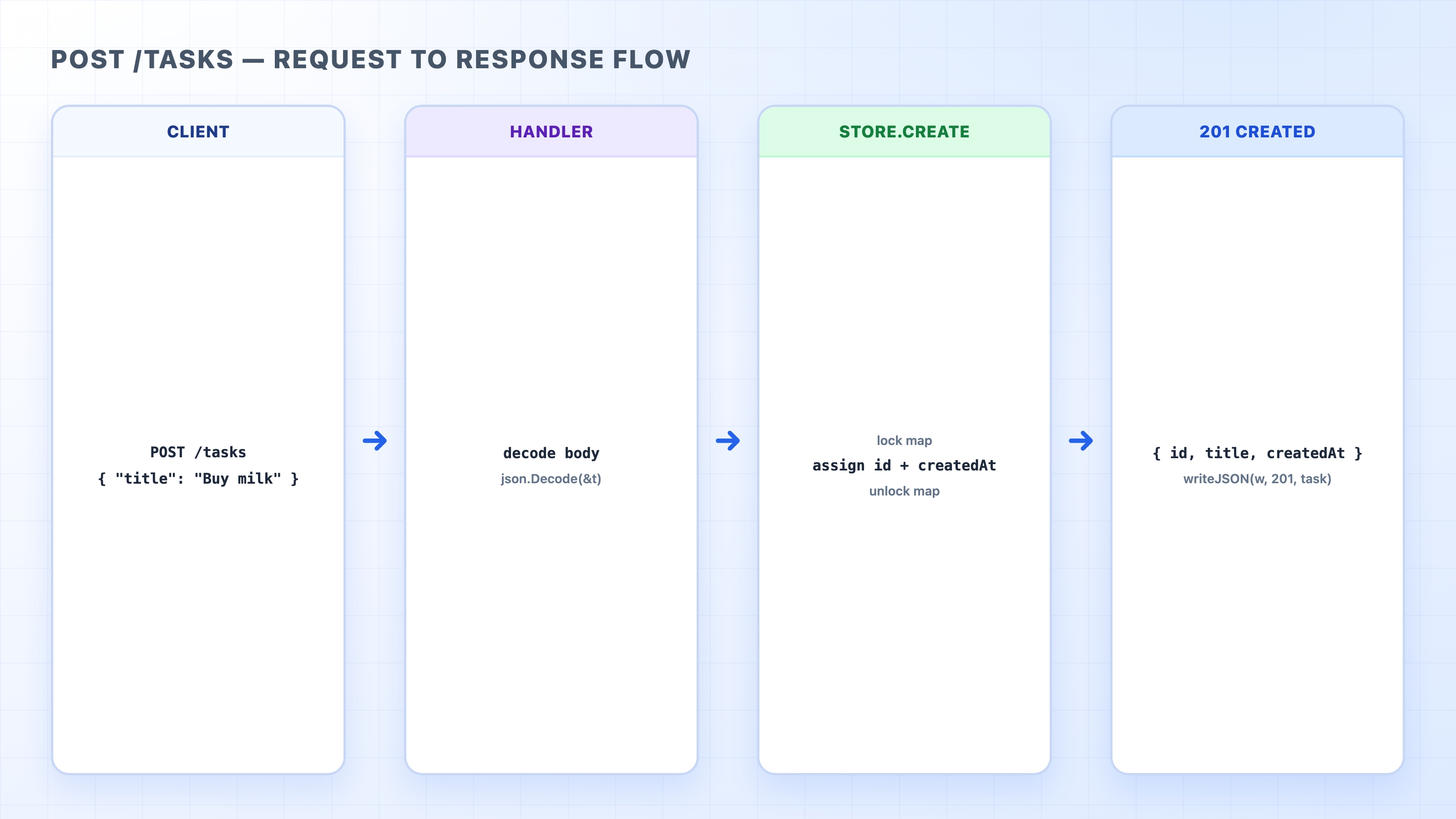 POST /tasks request to response flow