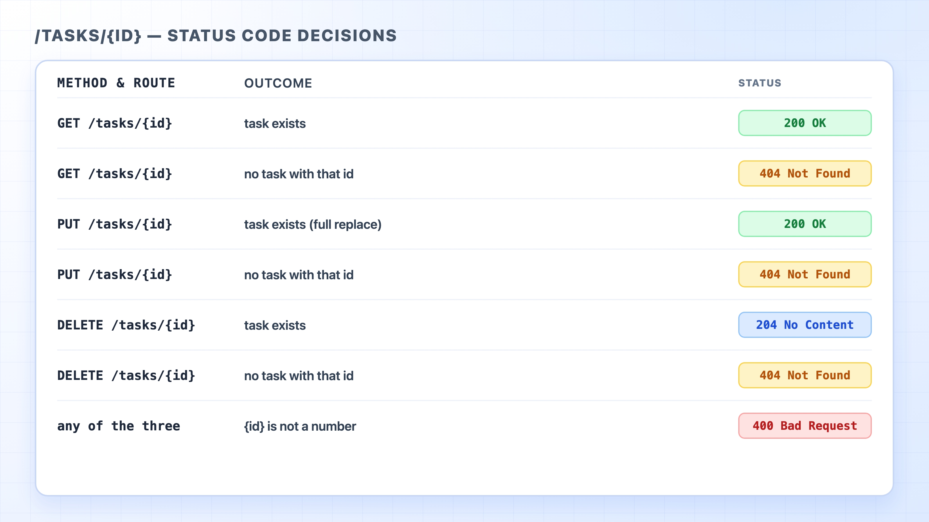 Status code decisions for GET, PUT, and DELETE on /tasks/{id}
