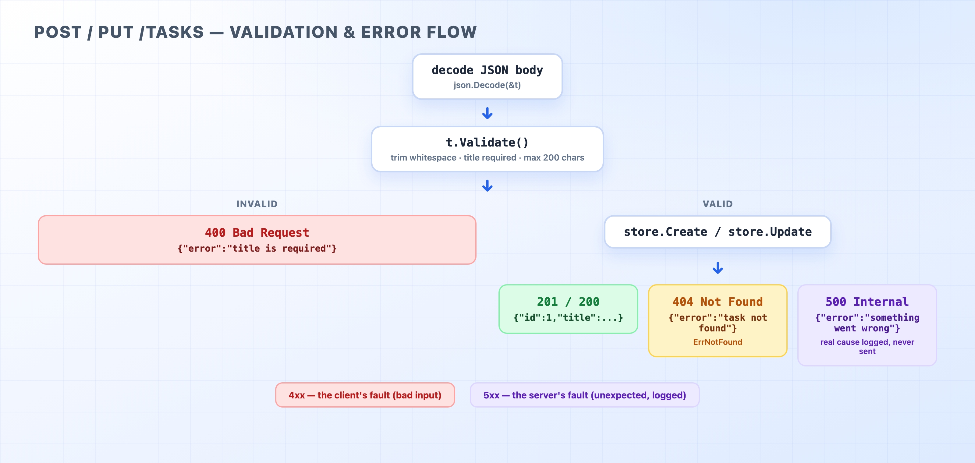 Validation and error flow from decode to status code