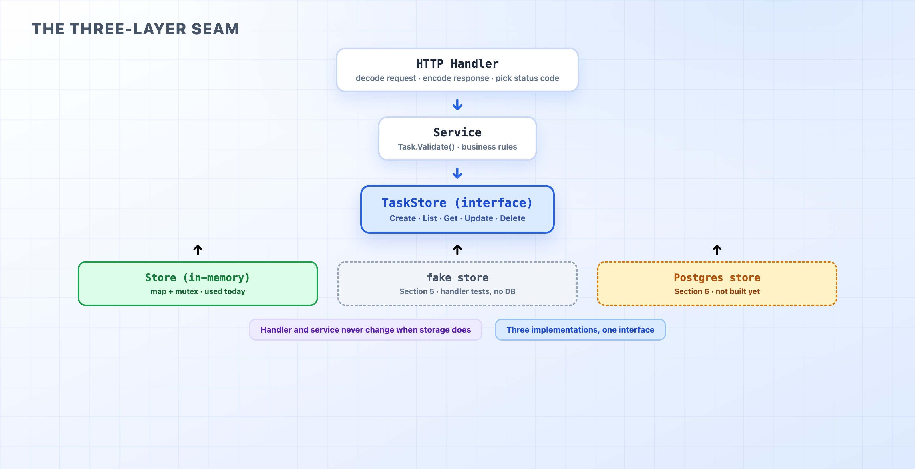 The handler-service-store seam with fake and Postgres stores