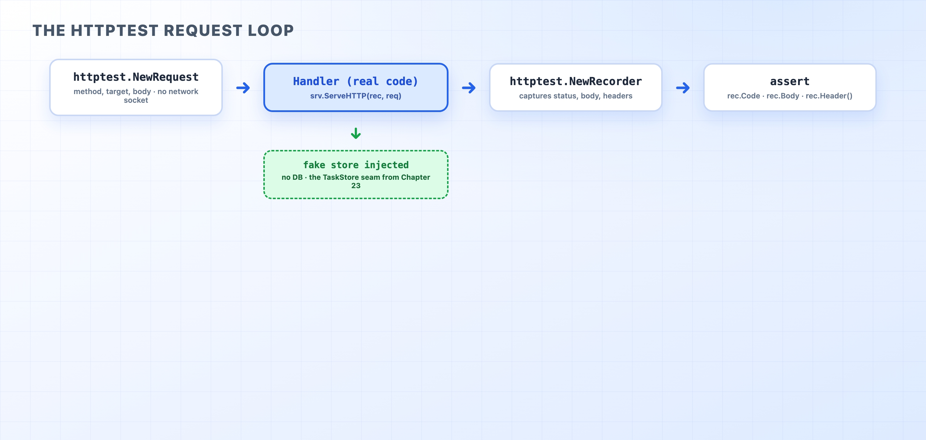 The httptest request-to-handler-to-recorder loop