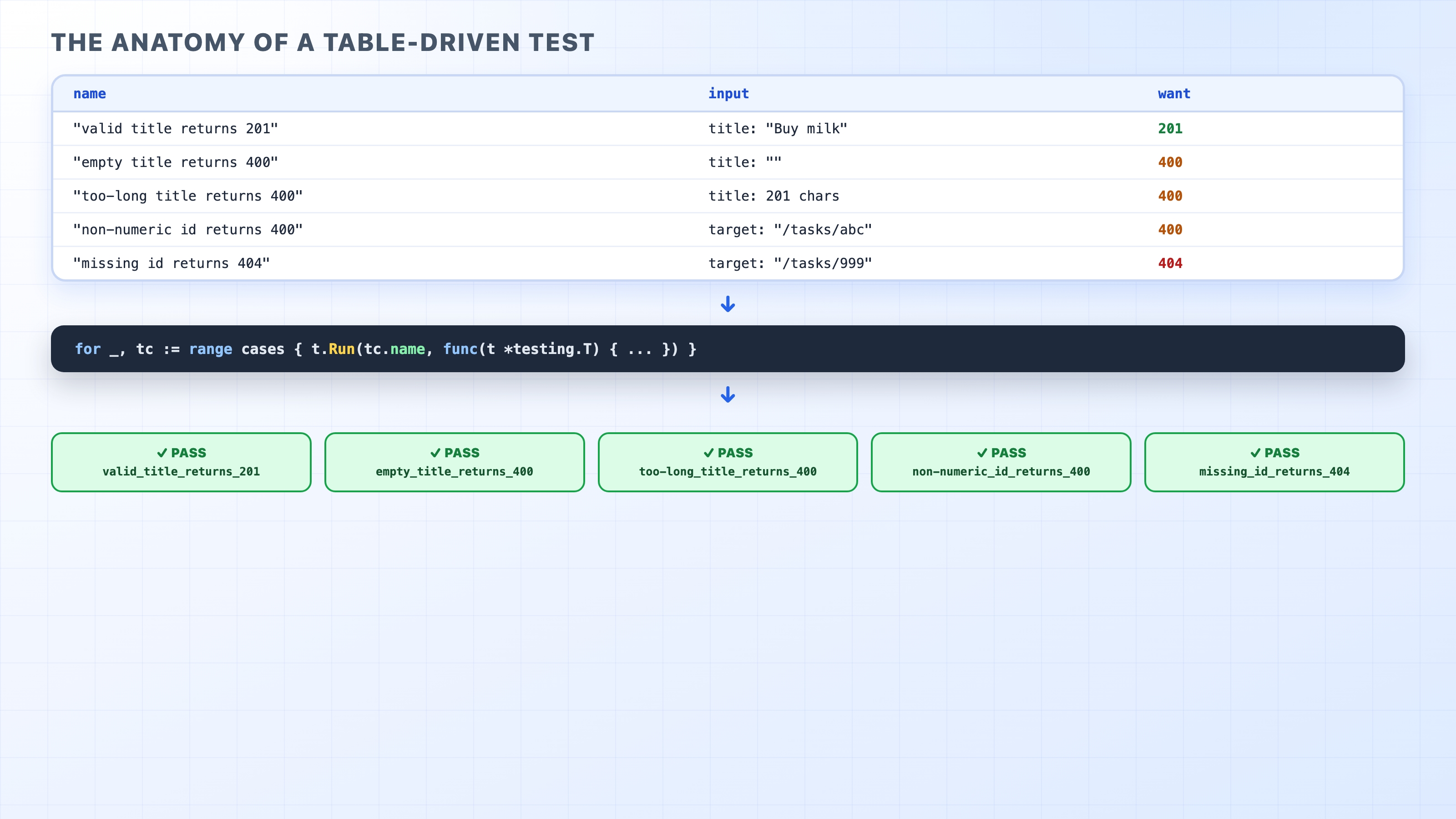 A table of cases feeding named t.Run subtests