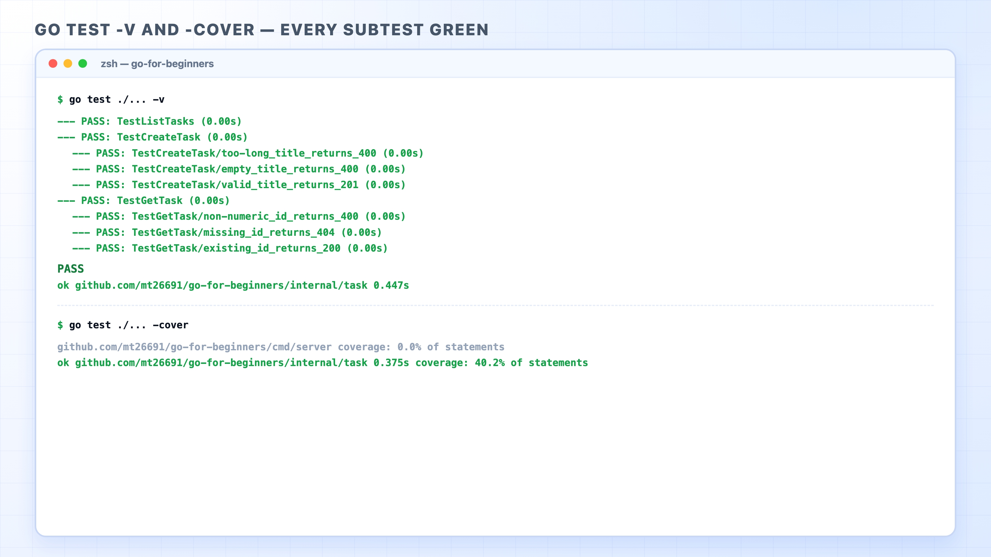 Green go test output with 40.2% coverage