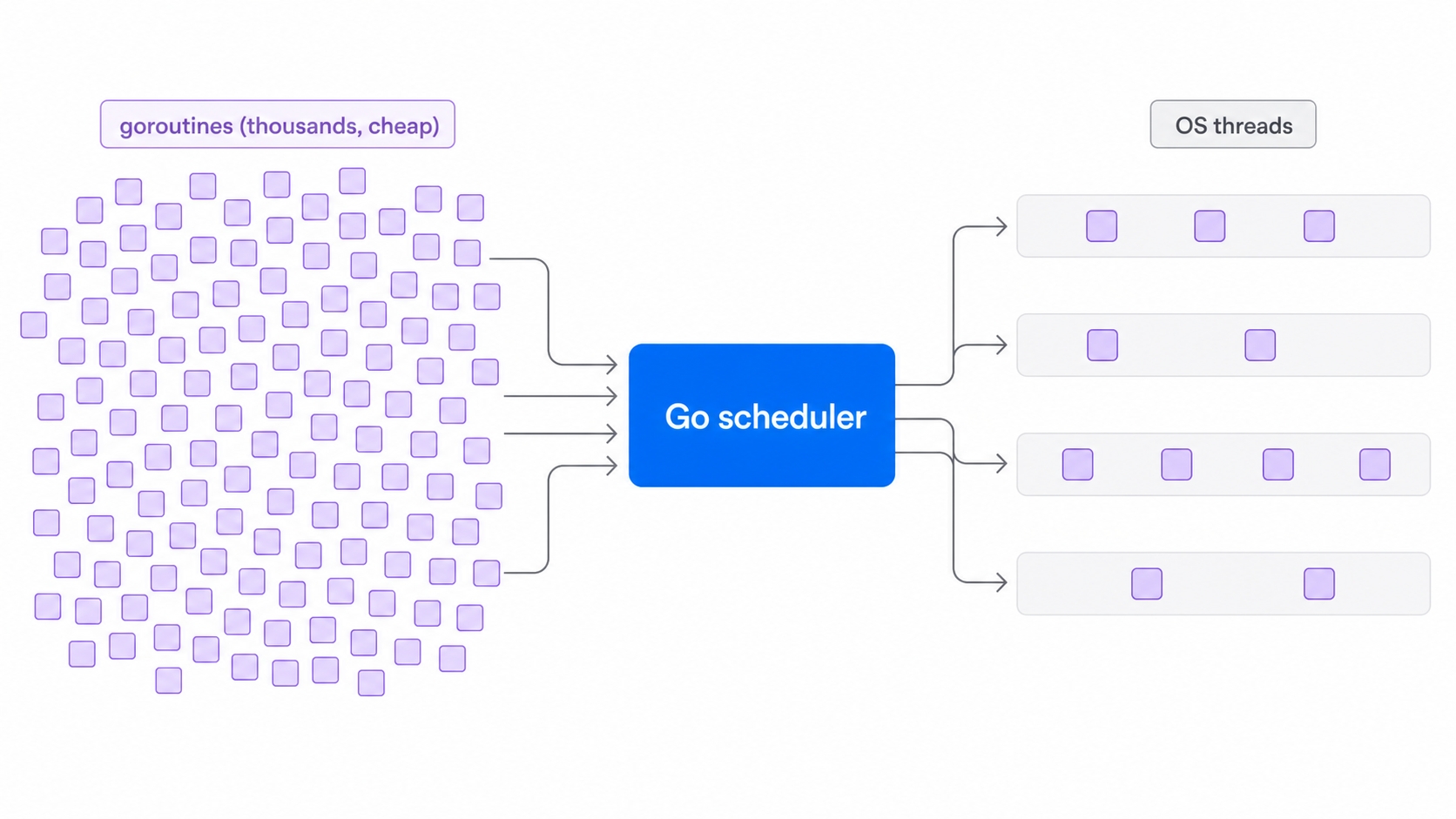 The Go scheduler multiplexing many goroutines onto a few OS threads