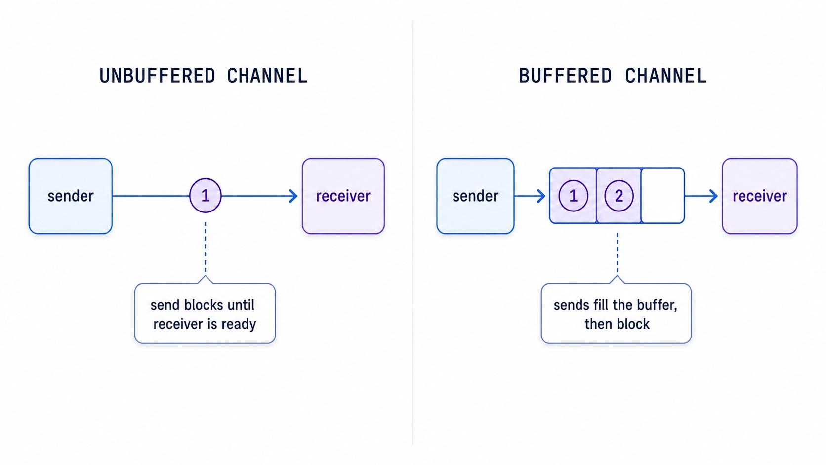 Unbuffered channel hand-off compared with a buffered channel queue