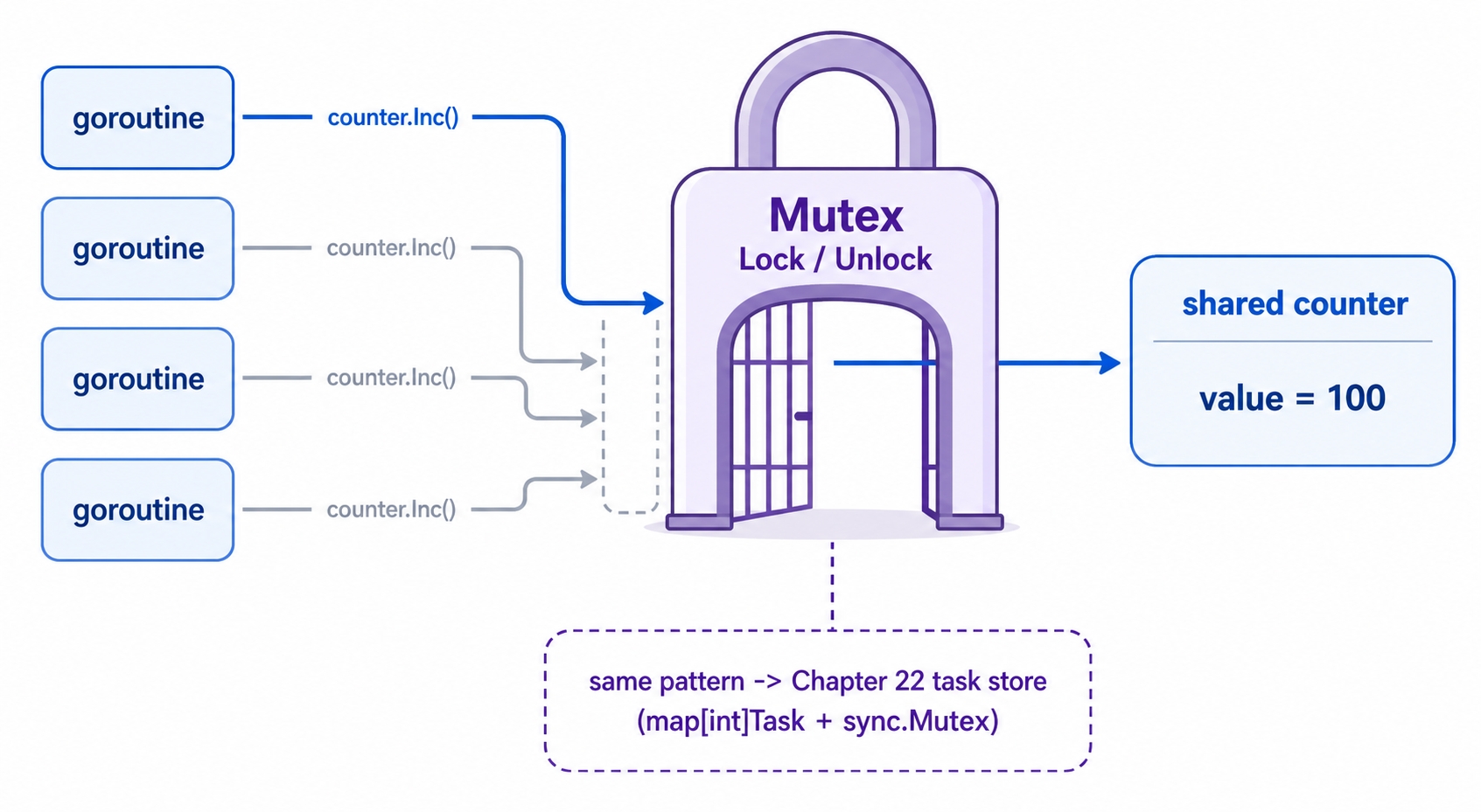 Goroutines funnel through one mutex gate into a shared counter reading 100