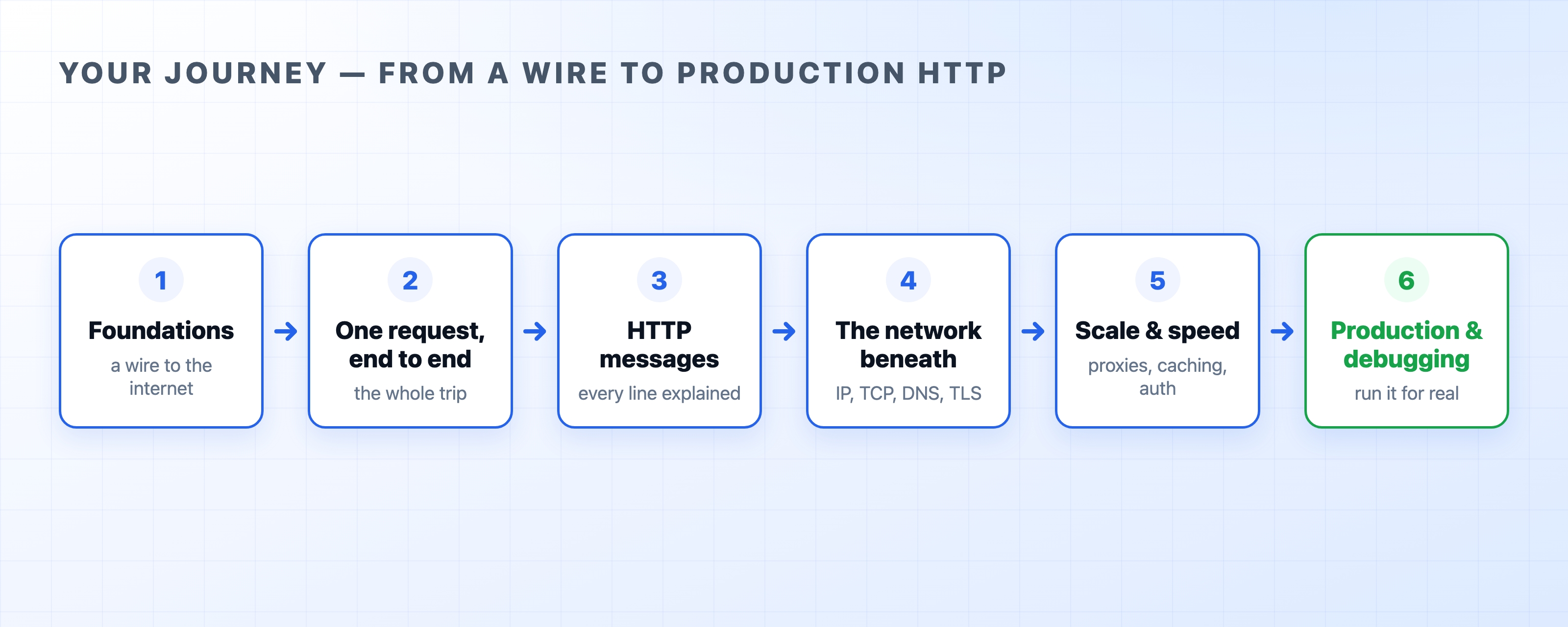 The course journey from a wire up to production HTTP