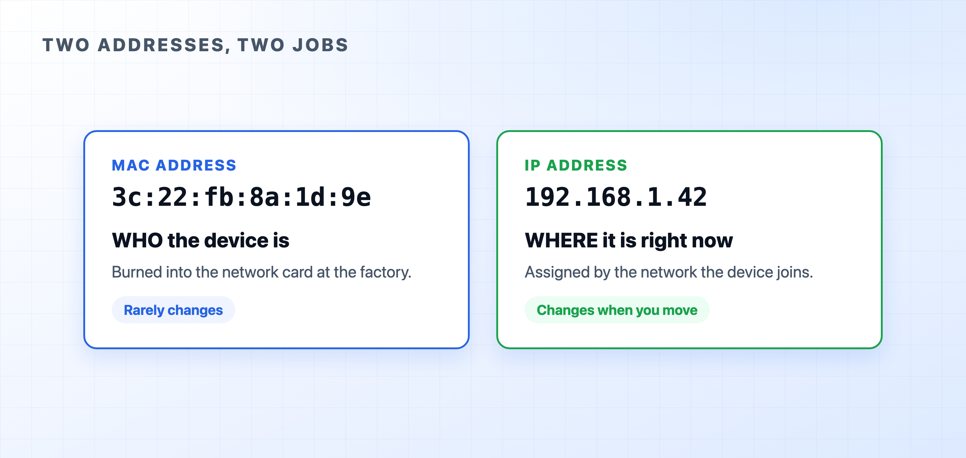 A MAC address compared with an IP address