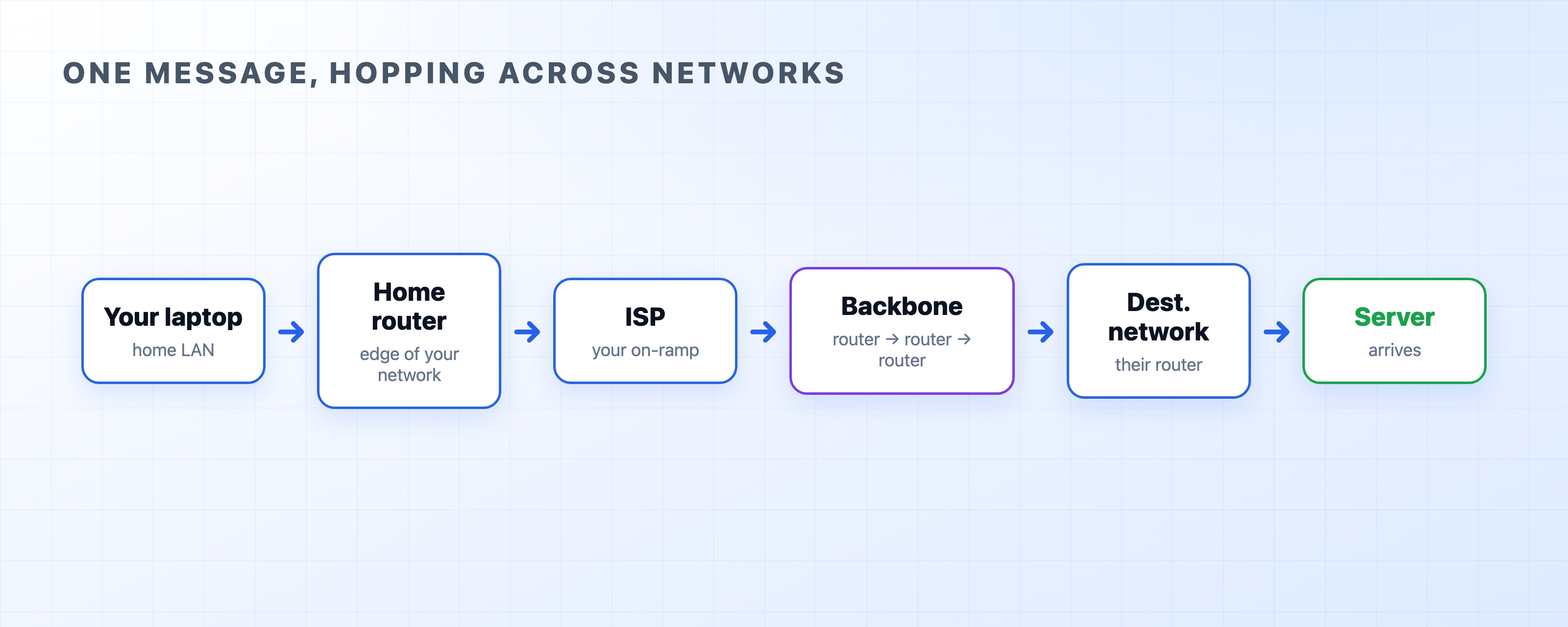 A message hopping from a home network across the internet to a server