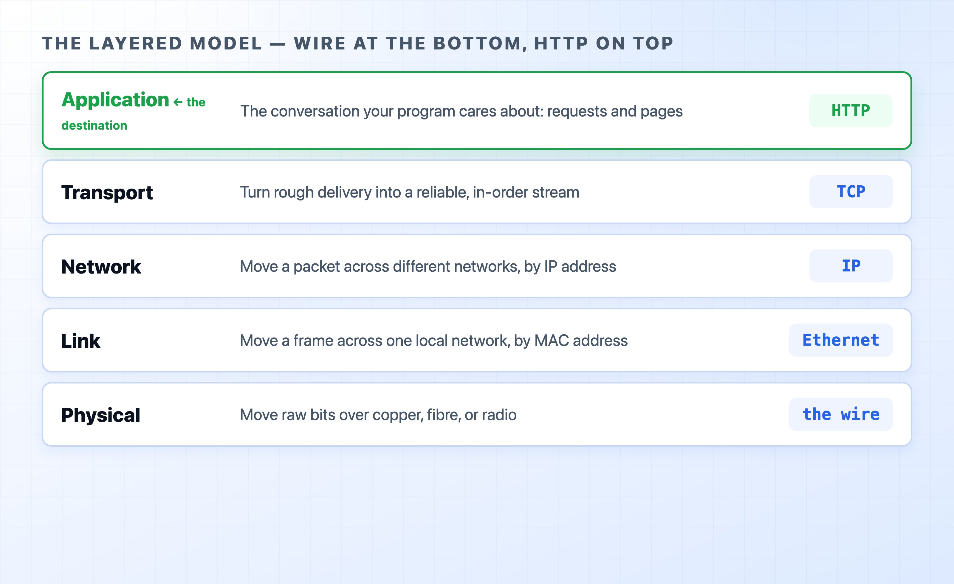 The network layers from the physical wire up to the application