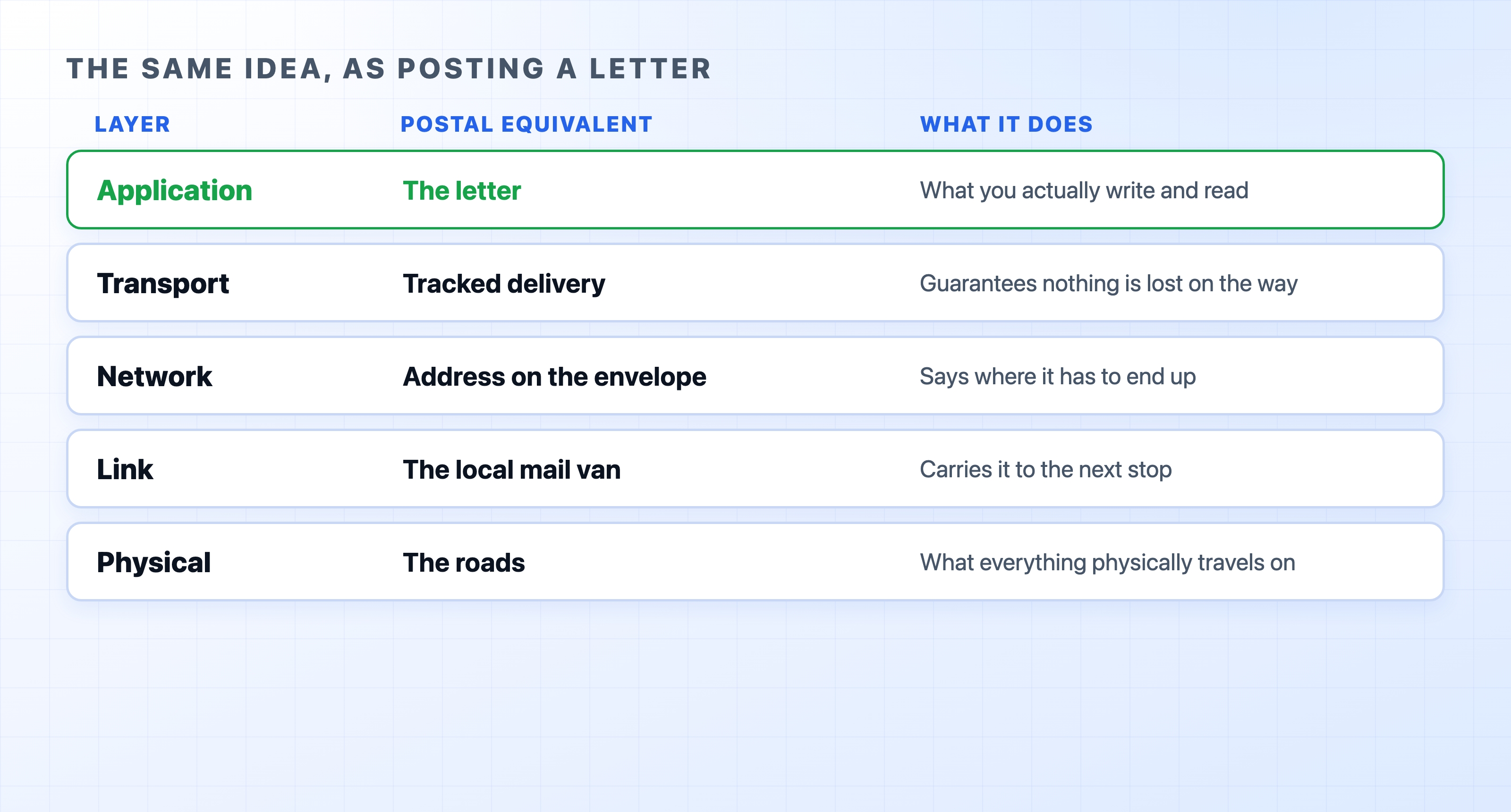 Each network layer matched to a part of sending a letter