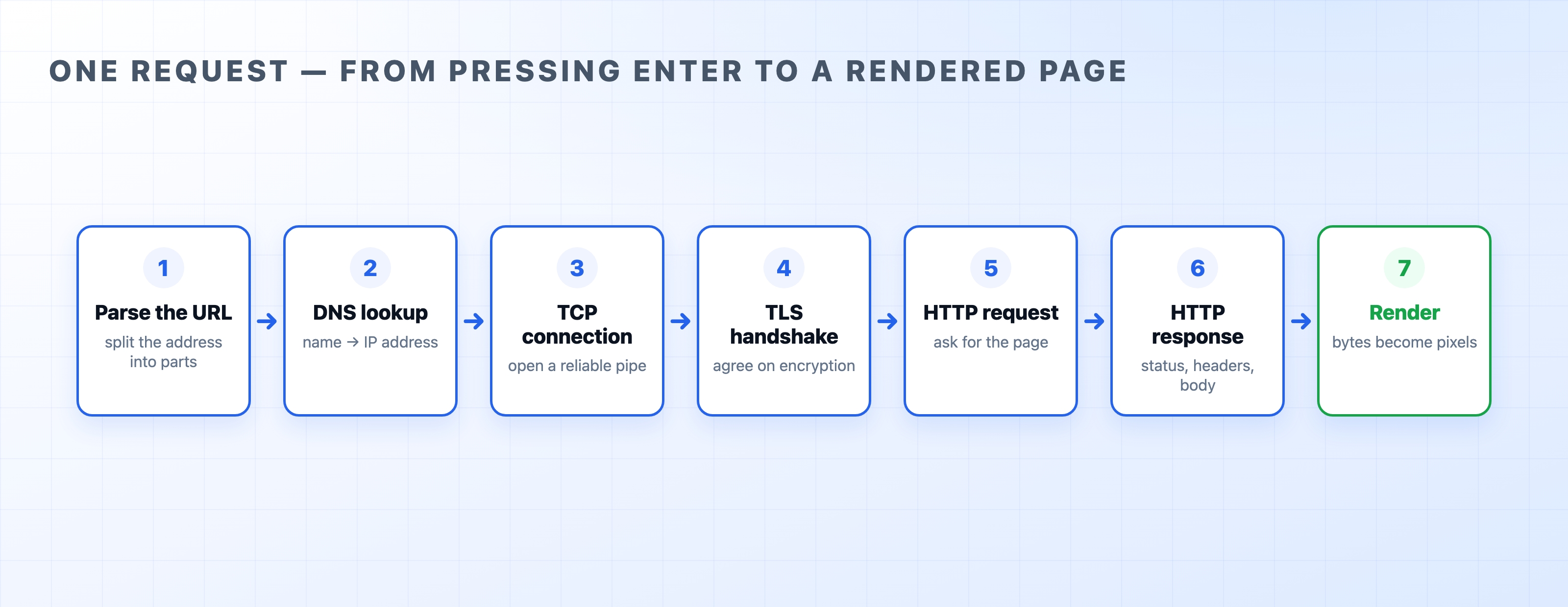 The seven steps from pressing Enter to a rendered page