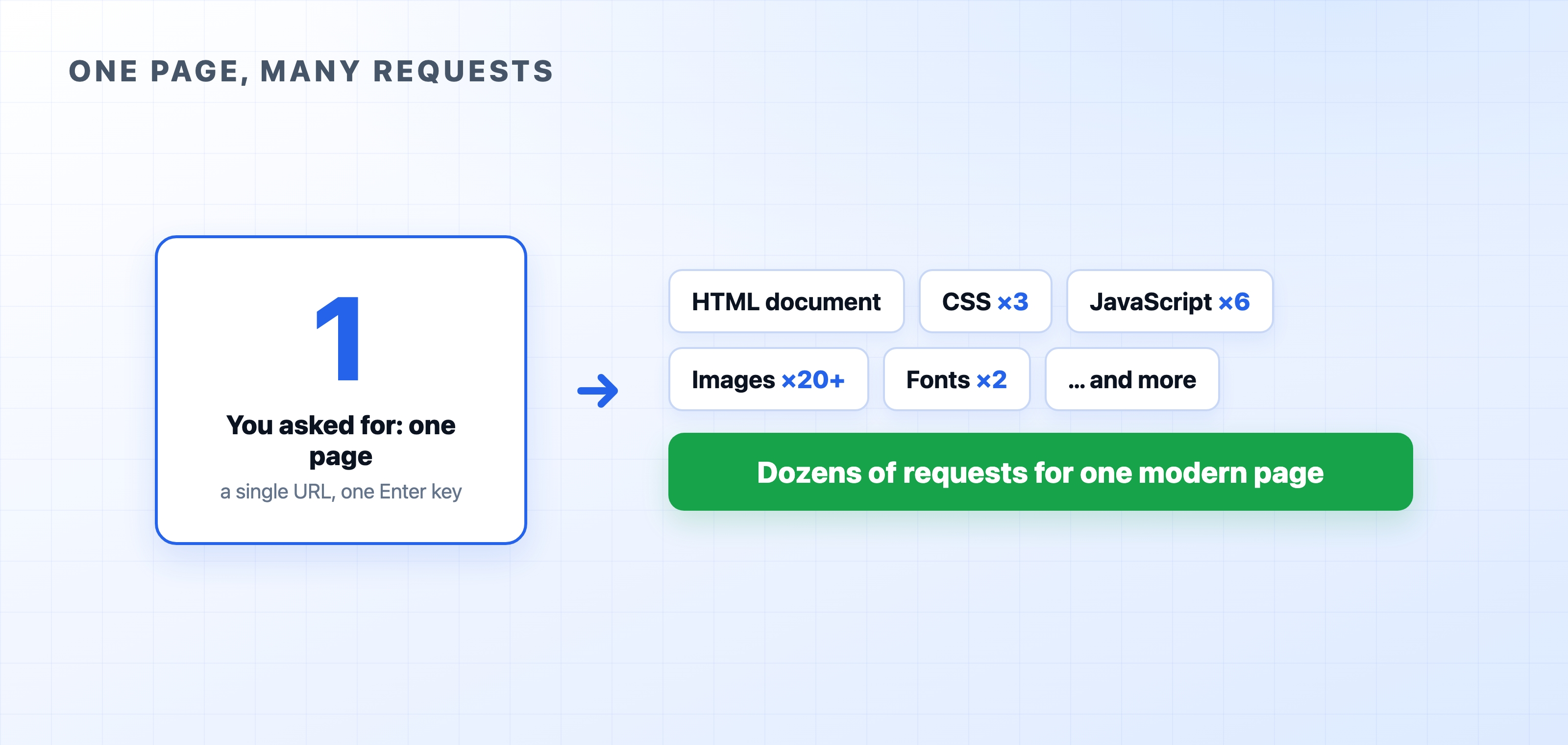 One page you ask for fans out into many requests
