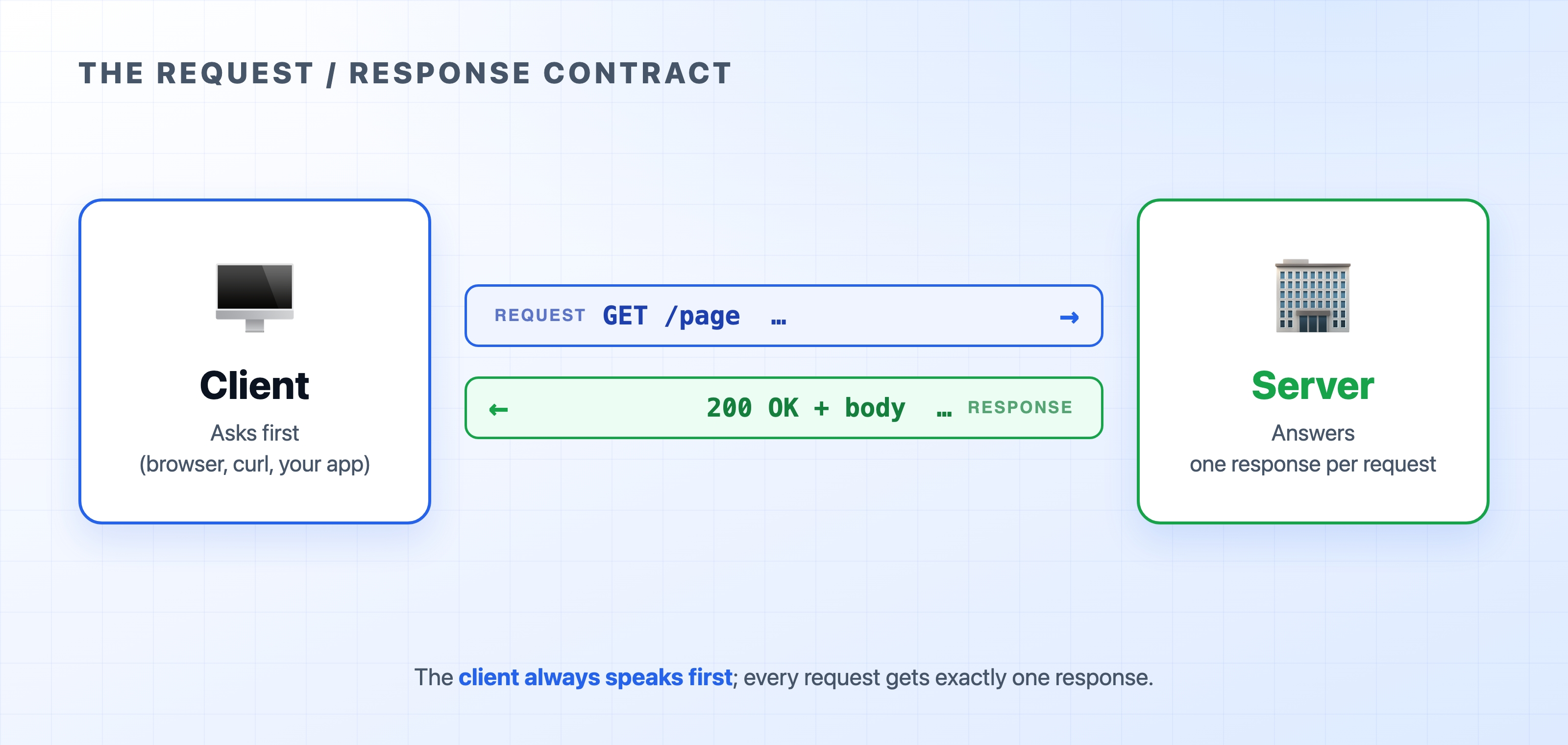 A client sends a request and the server sends back a response