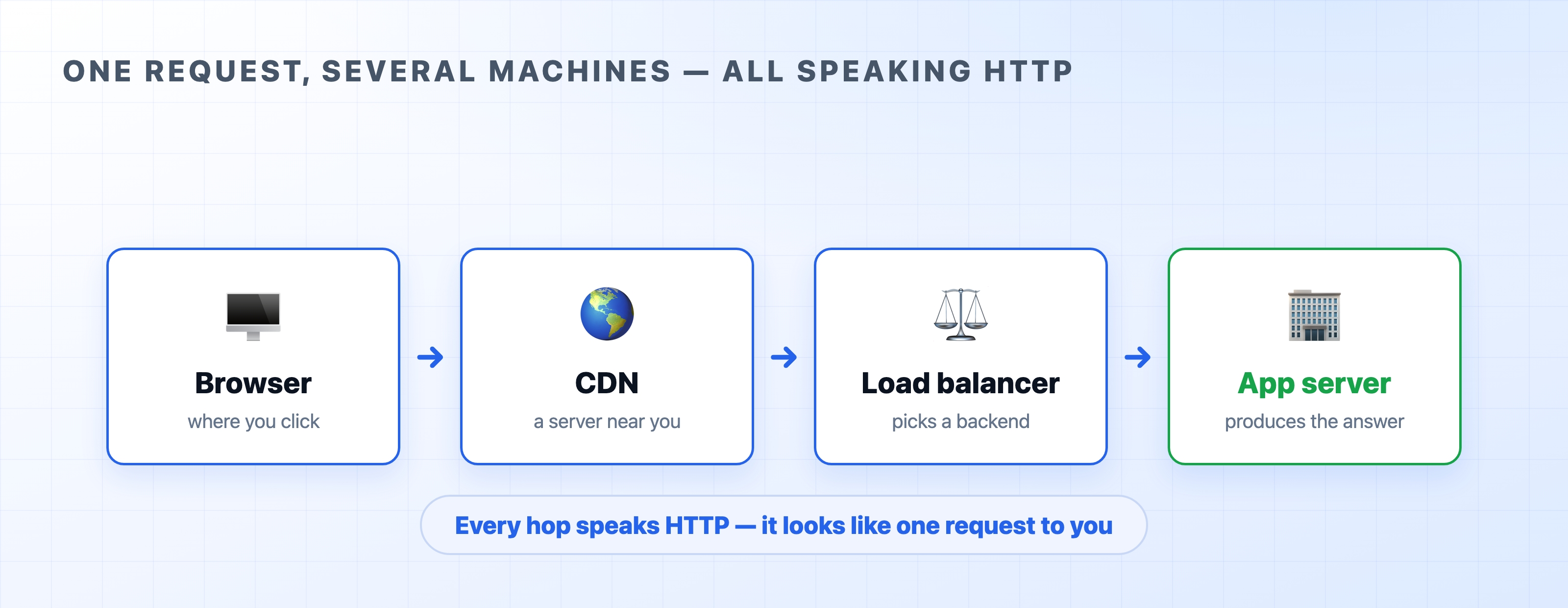 A request often passes through several machines all speaking HTTP