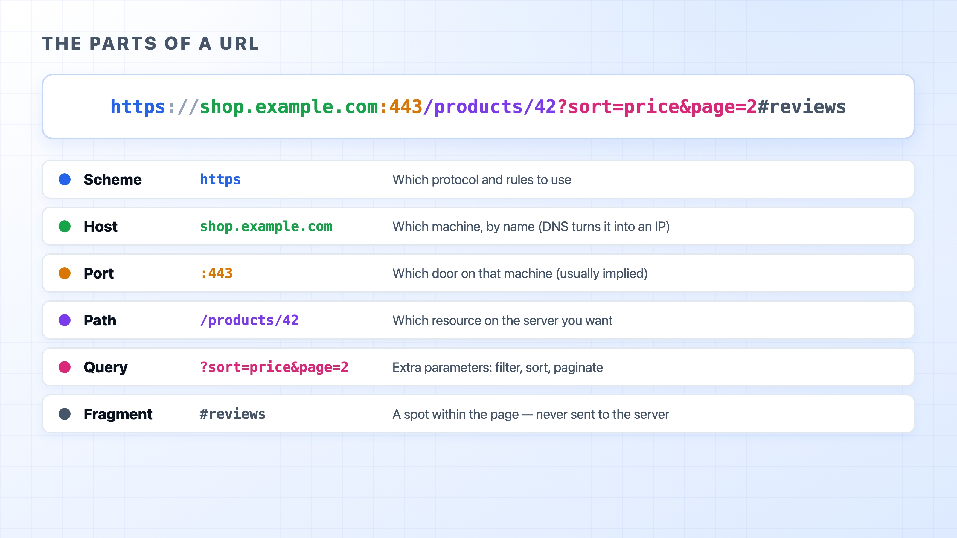 The parts of a URL labelled one by one