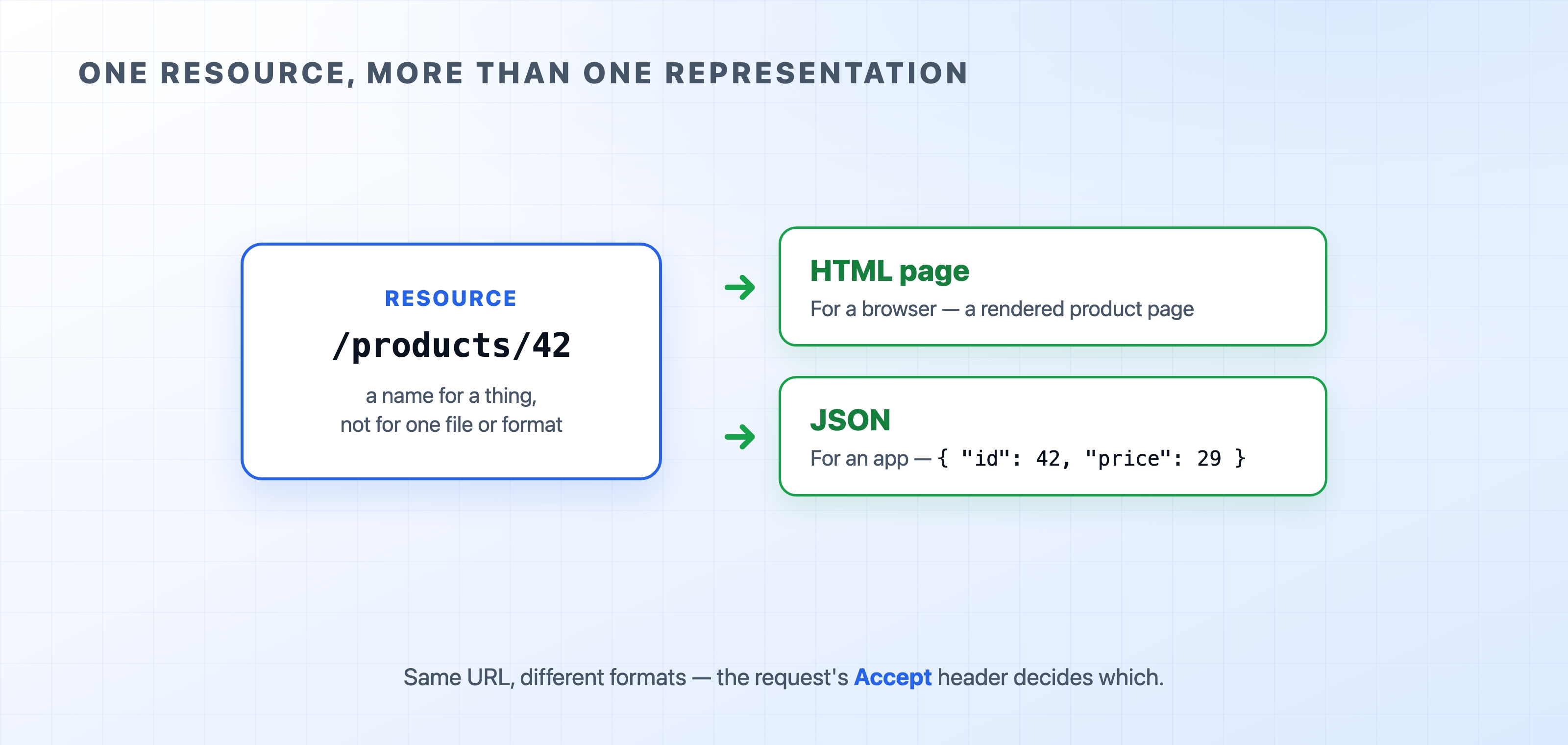 One resource can come back as HTML or JSON from the same URL