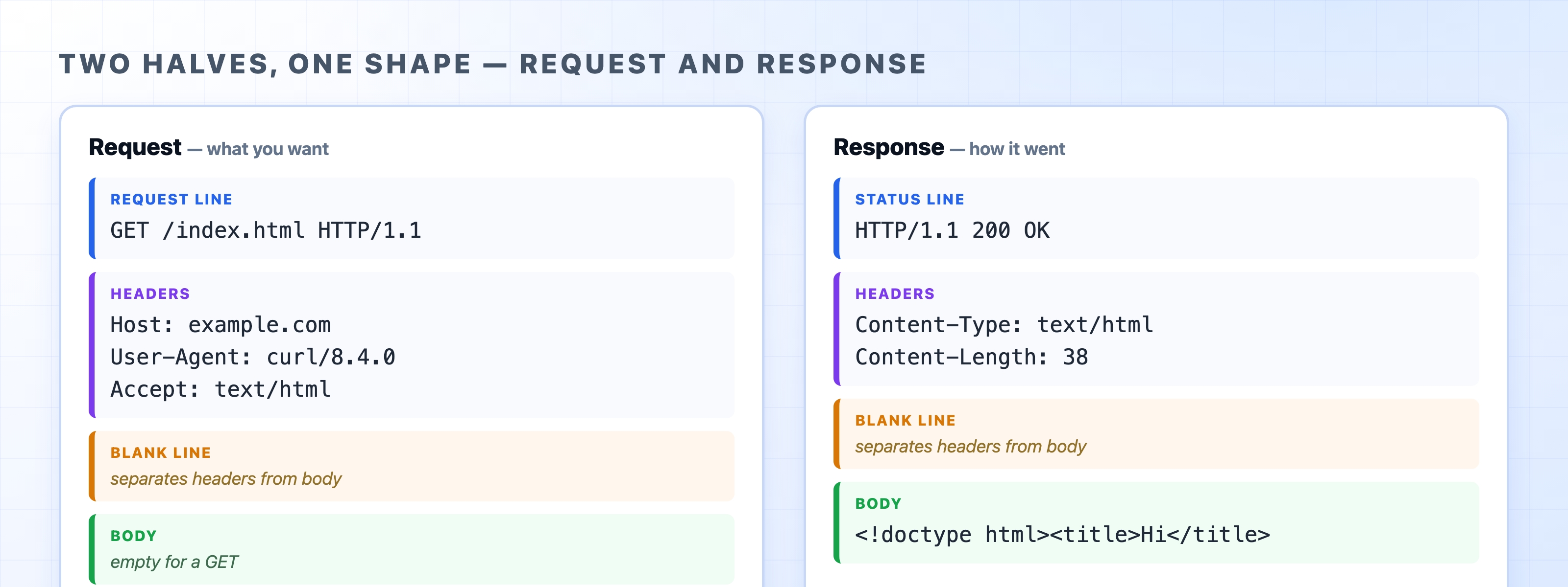 A request and the response that mirrors it line by line