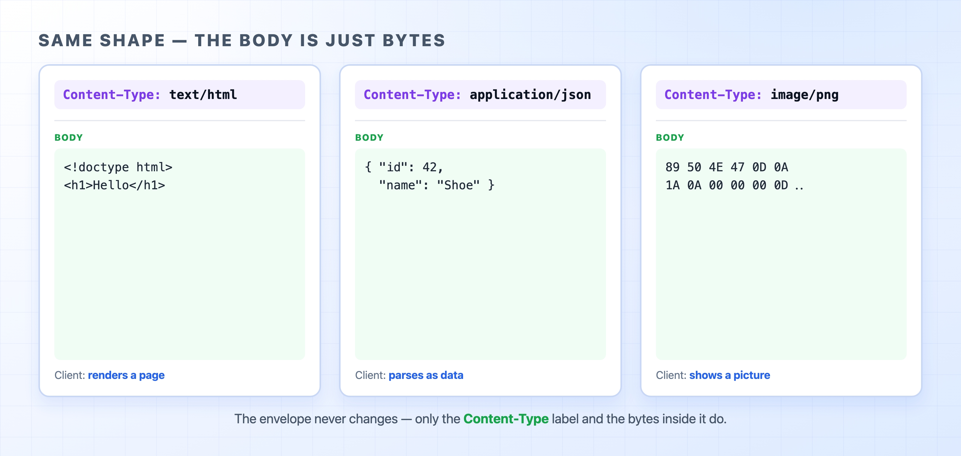 The same response shape carrying HTML then JSON then an image