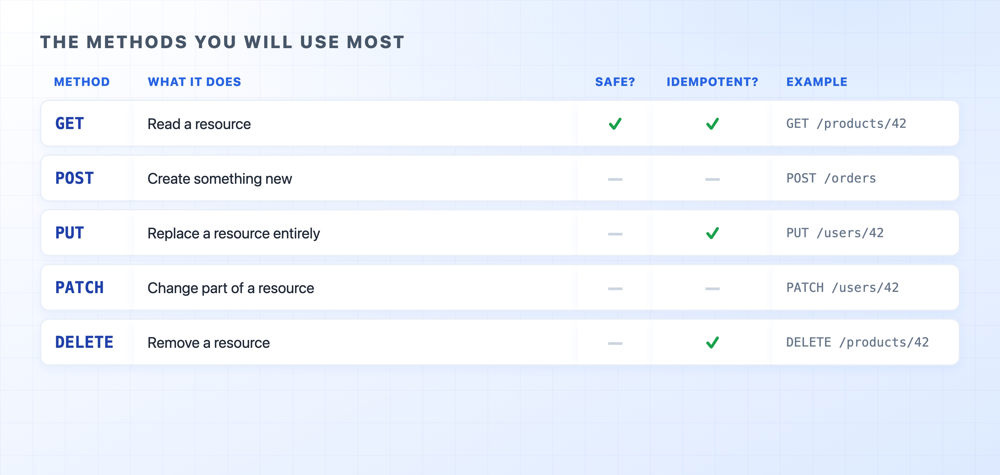 The common HTTP methods and what each one does